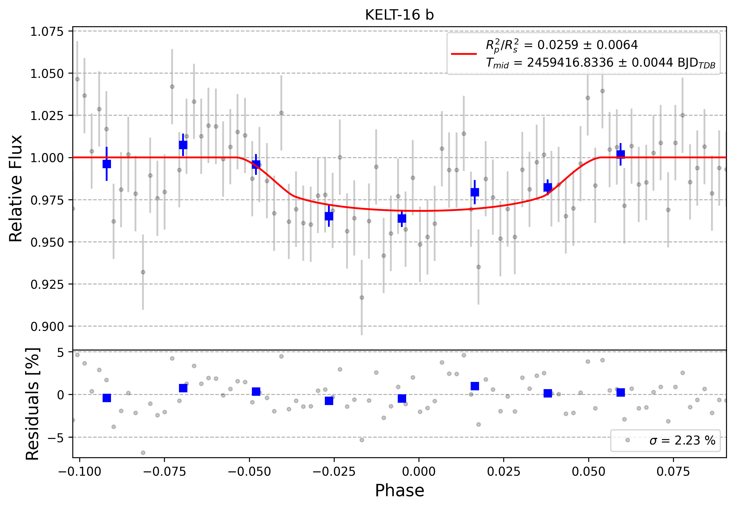 Light curve chart for 0012766