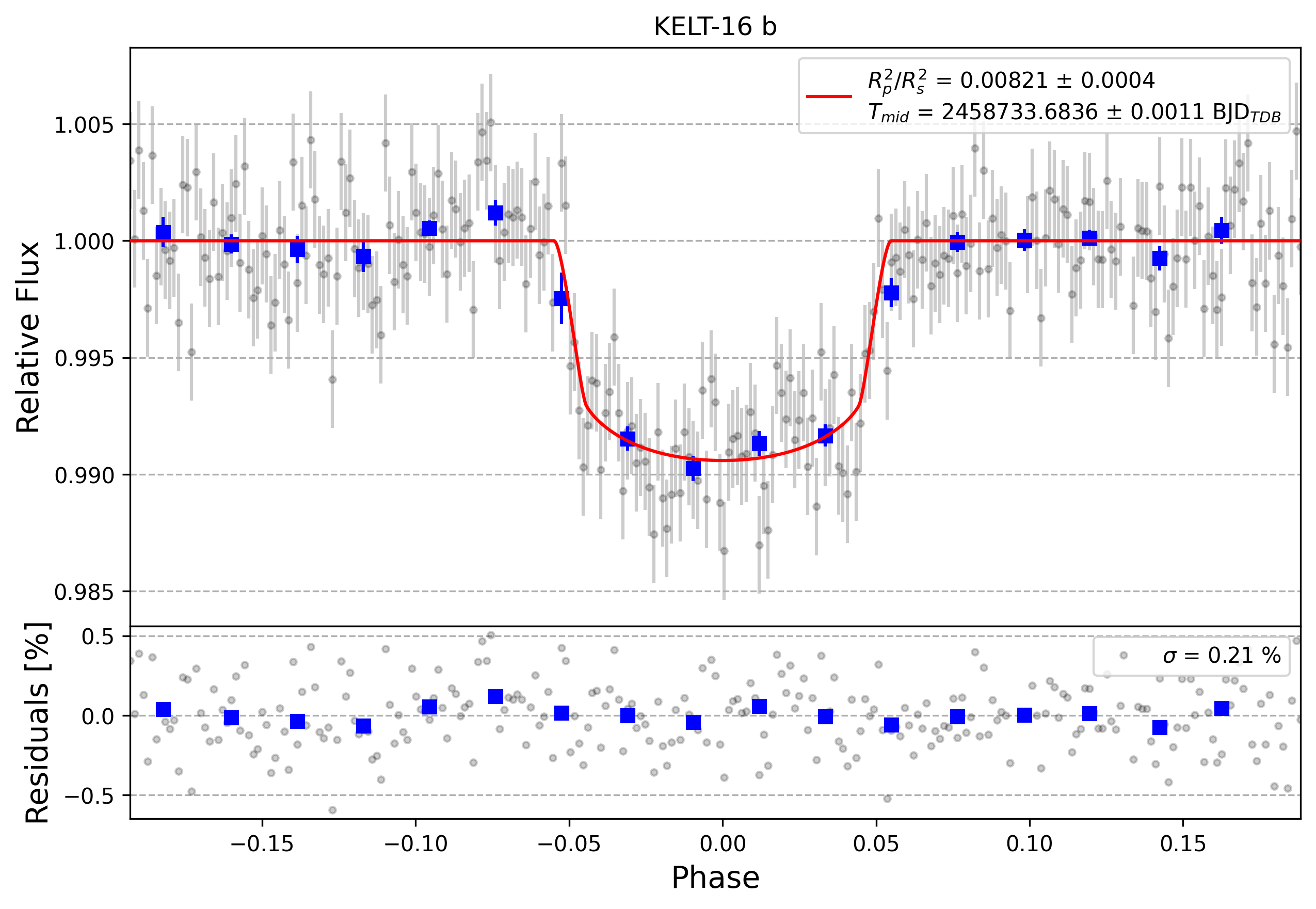 Light curve chart for 12a7a722ebb591f04d19352fdb9d8a33