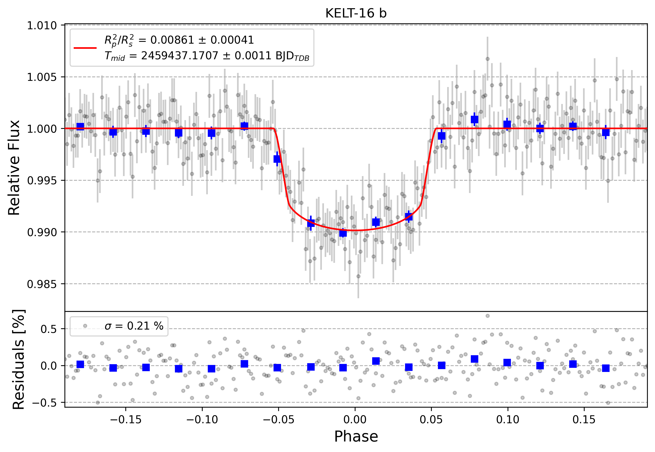Light curve chart for 257de97ecd10ed1f0eb754990fcfaece