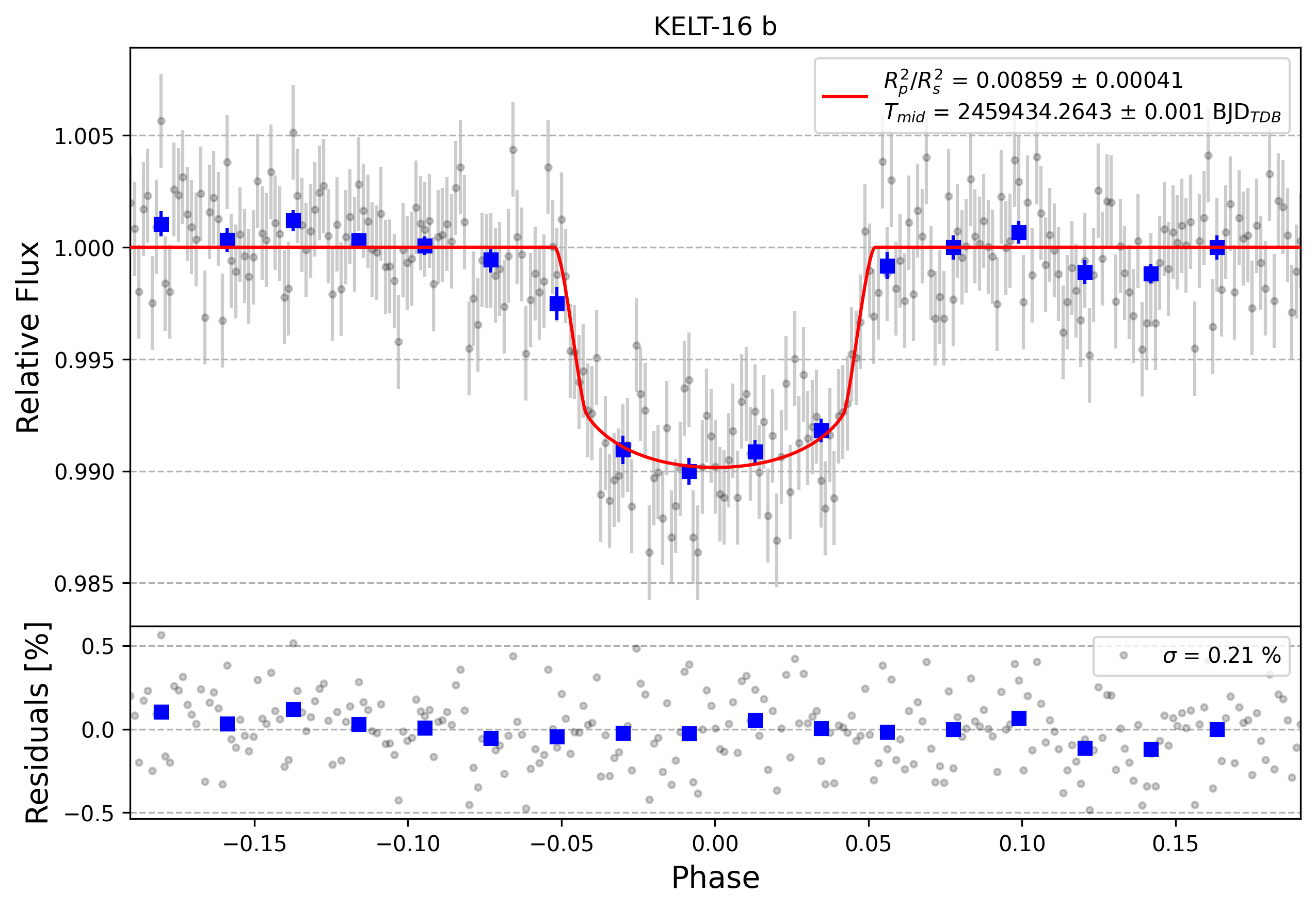 Light curve chart for 25e98eaa82da58af8f664f8ae5df1754