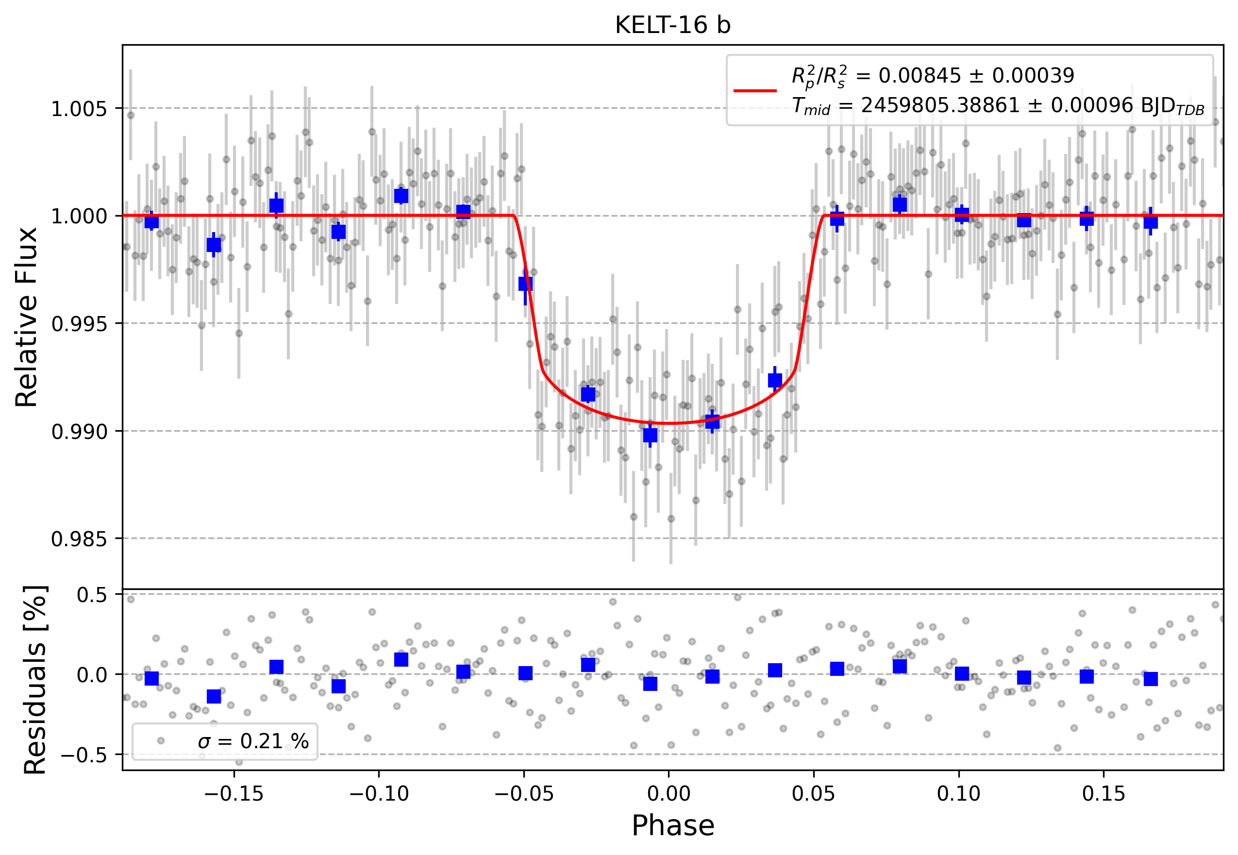 Light curve chart for 4dbee42fafa27307eab2027ed3bc7d7c