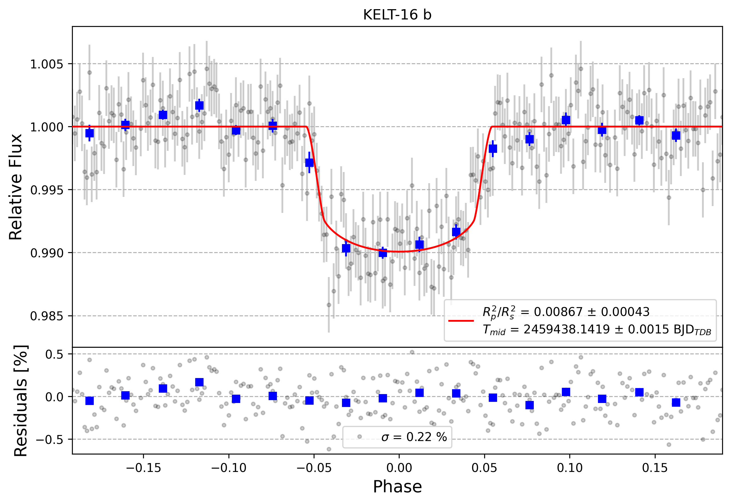 Light curve chart for 4e695fb179dda220f5cdf38f311d5ee1