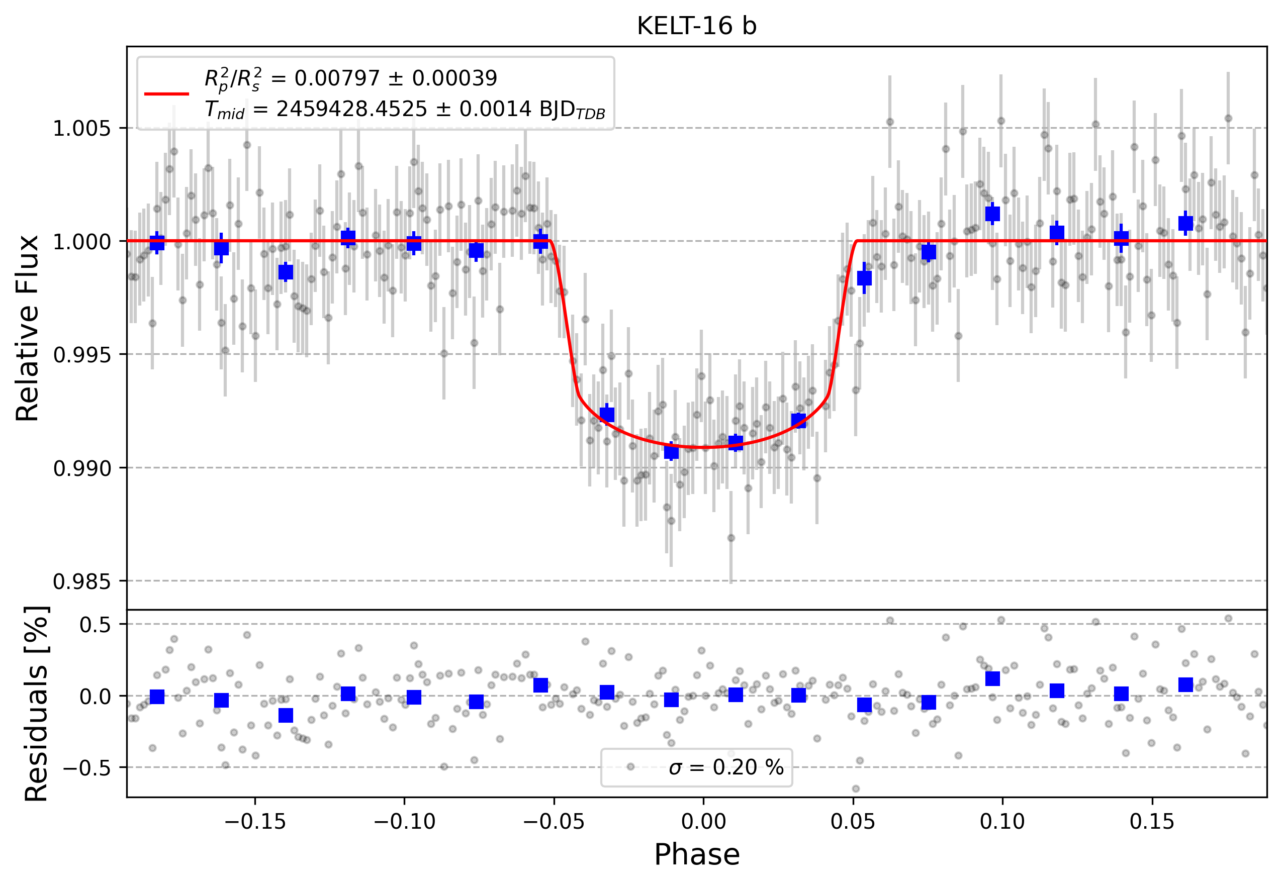 Light curve chart for 9369e6ebb52c7f91c904620c19c4e4ce
