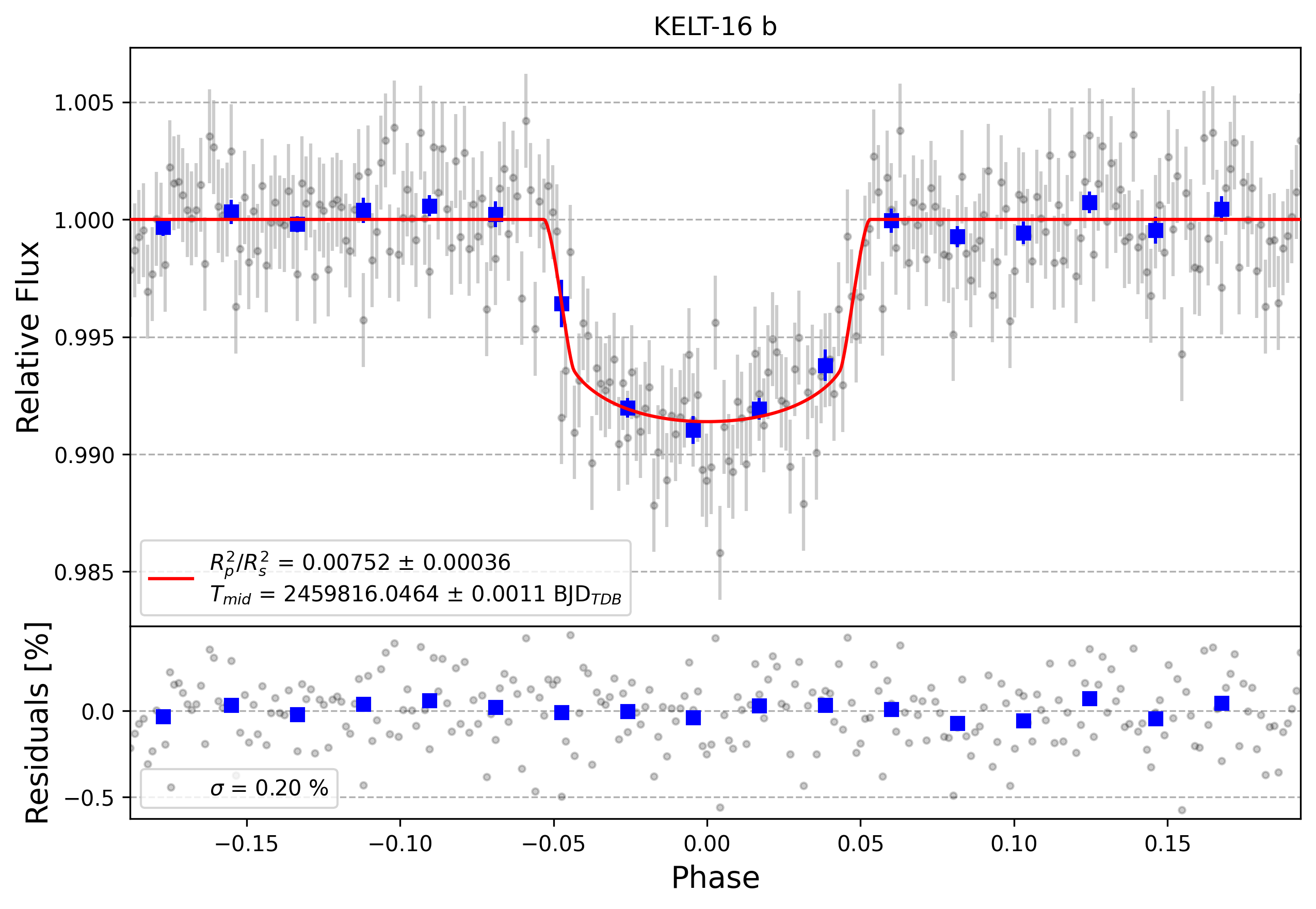 Light curve chart for bbffaa33ee6008213f763c7770de2ed9