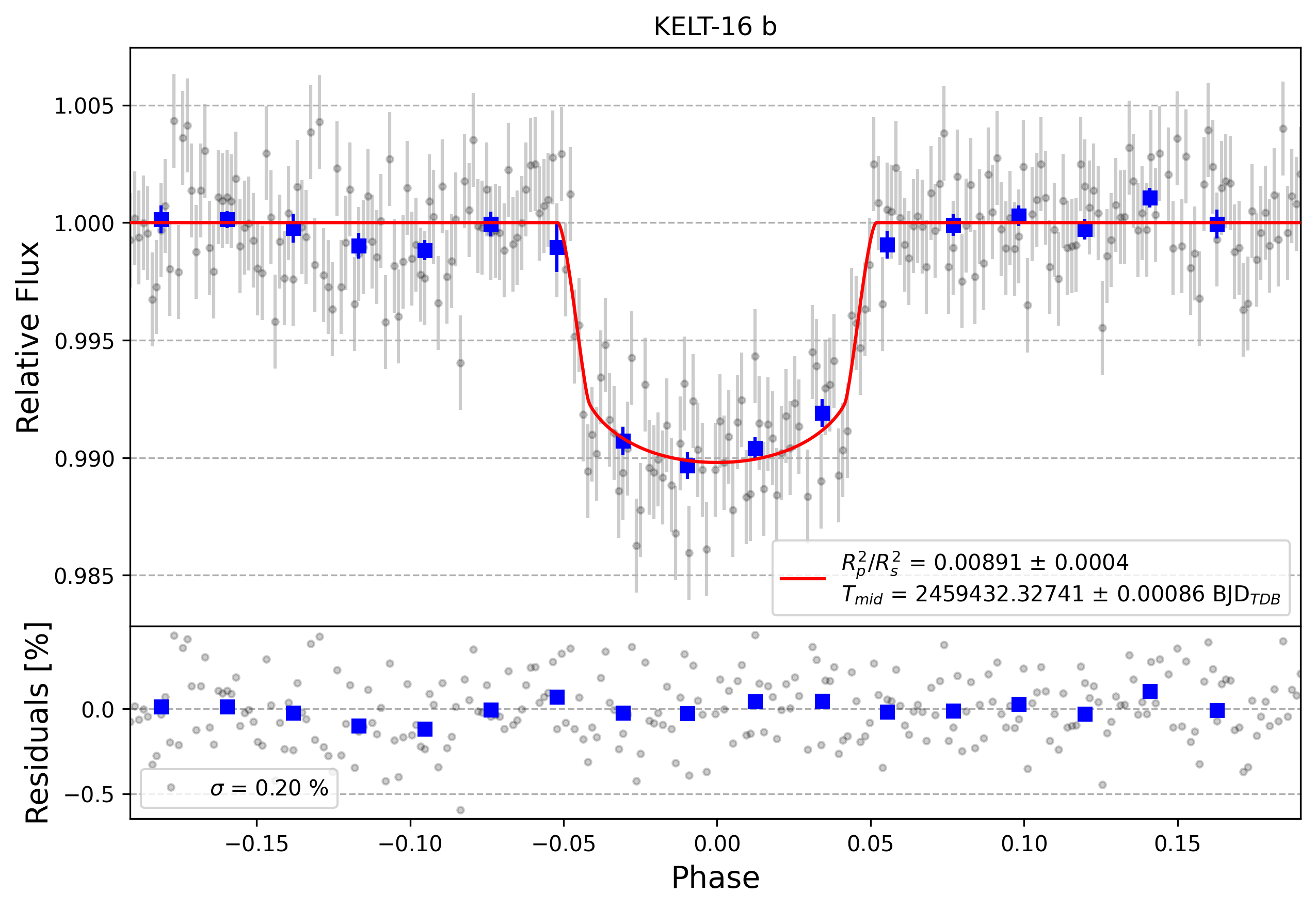 Light curve chart for ca29b7c736fbeedfce35fe7db671ce4a