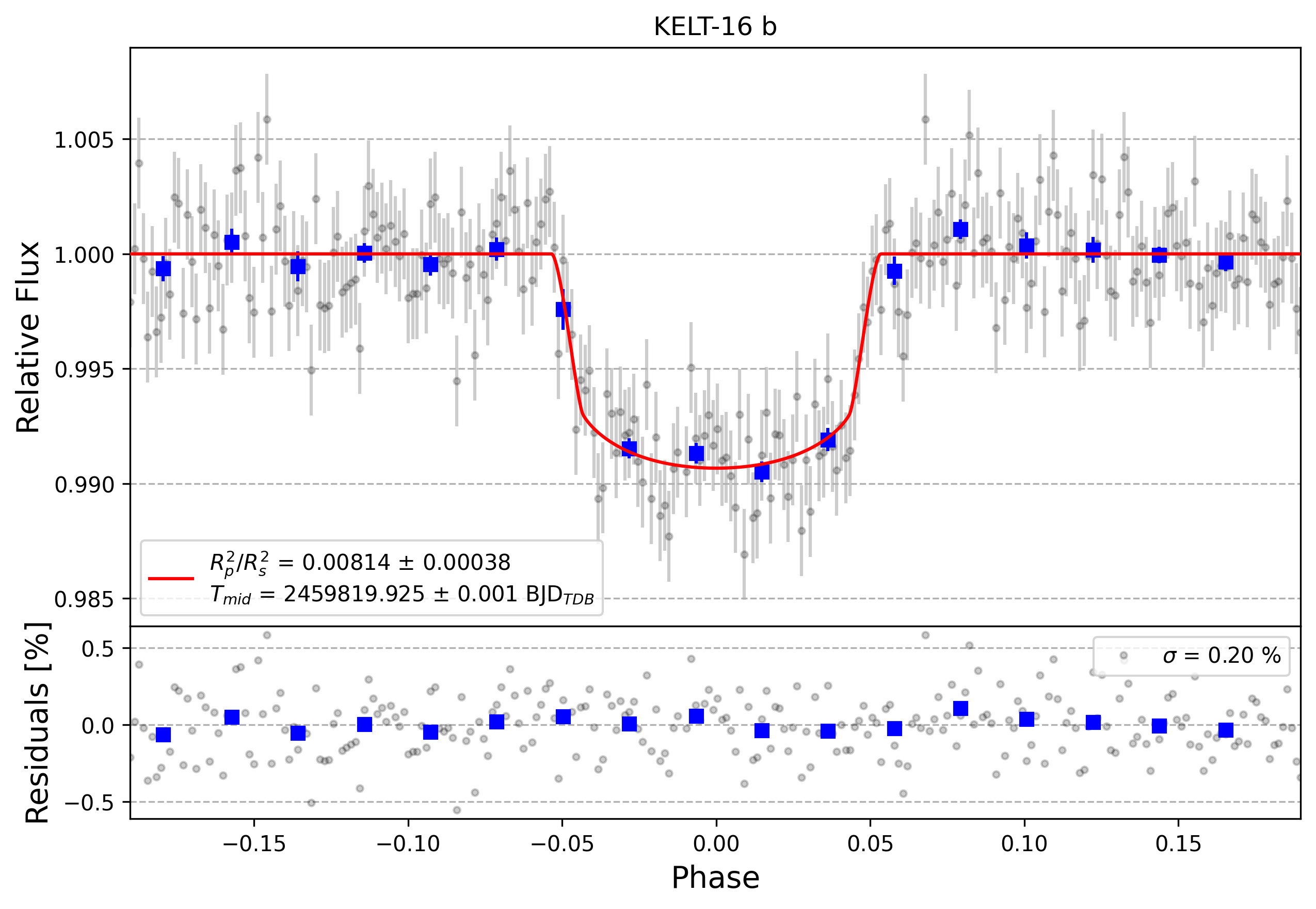Light curve chart for cb9bc36ba24b9e6f8a13a9bf667569af