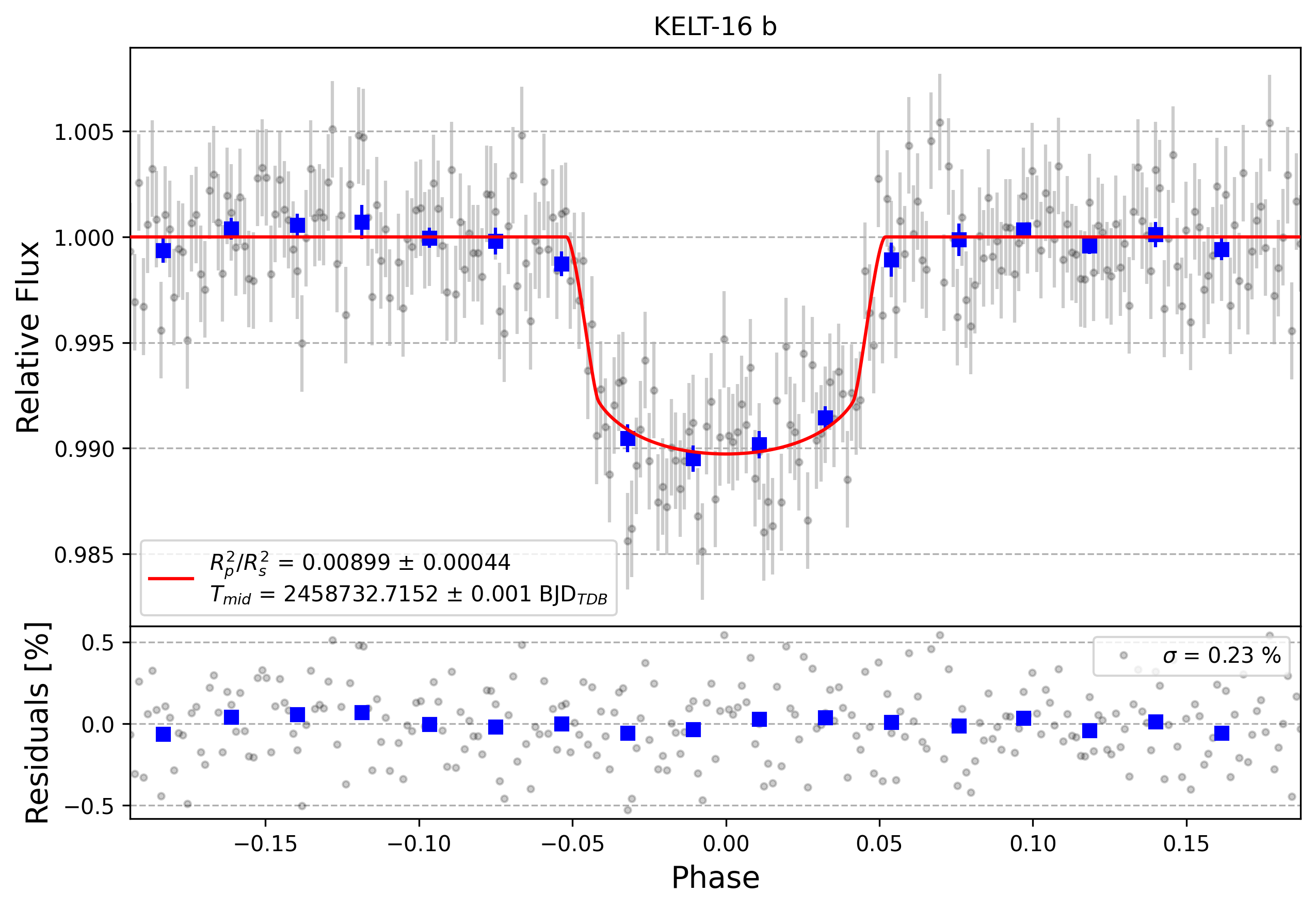 Light curve chart for eed01ee96338ee58832ee09b2b9d362f