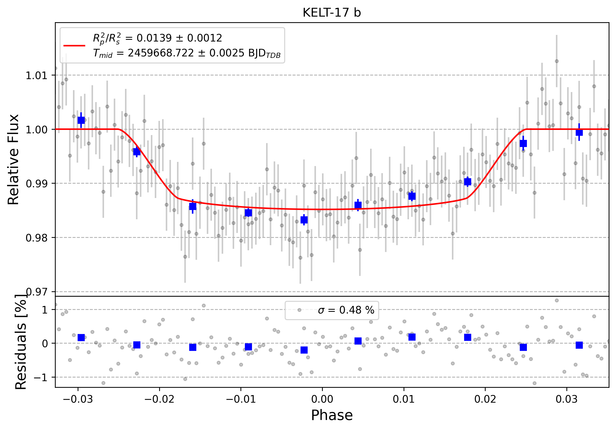 Light curve chart for 0001324