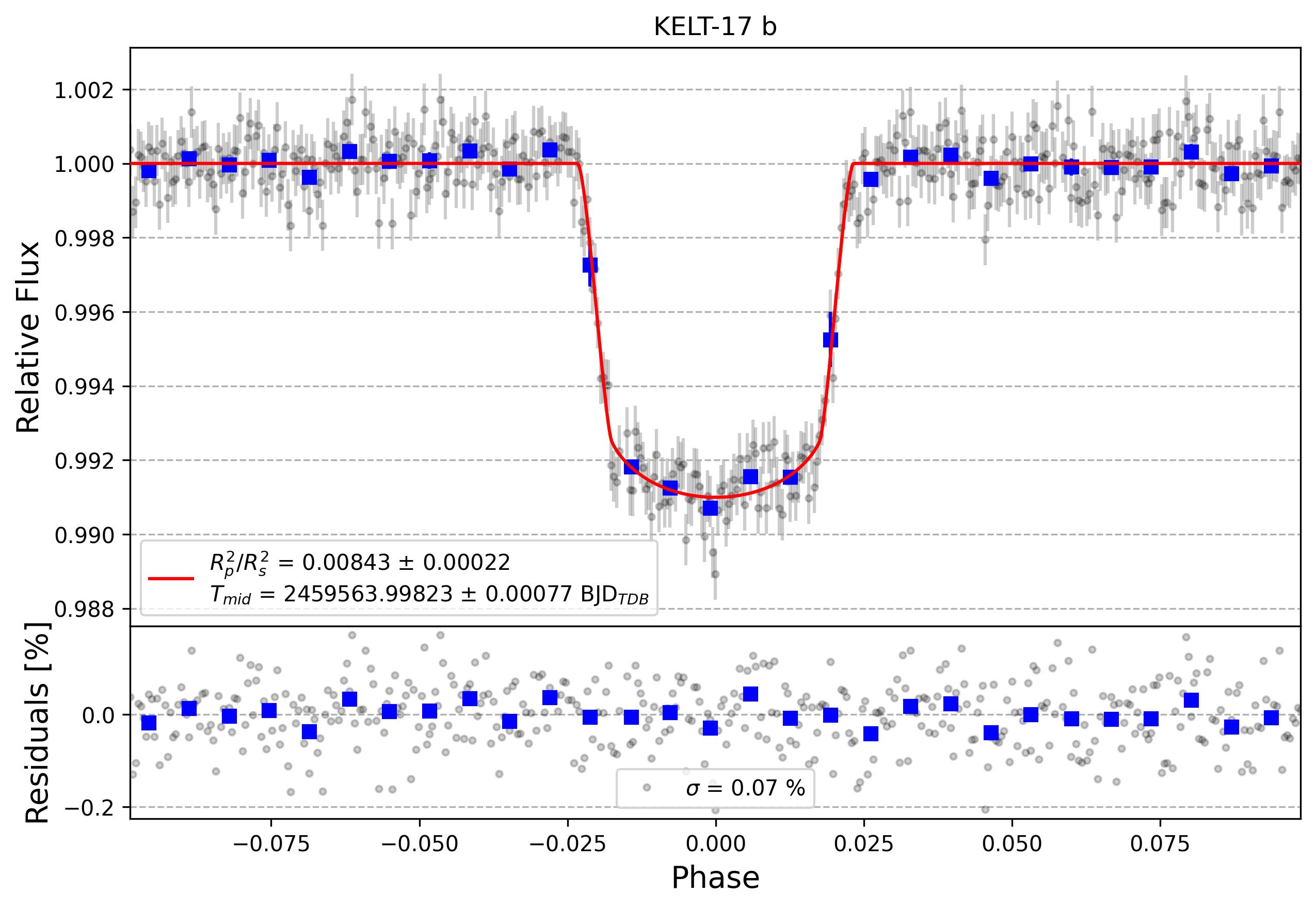 Light curve chart for 009ffa39247b204ac36aacea0726e5fa