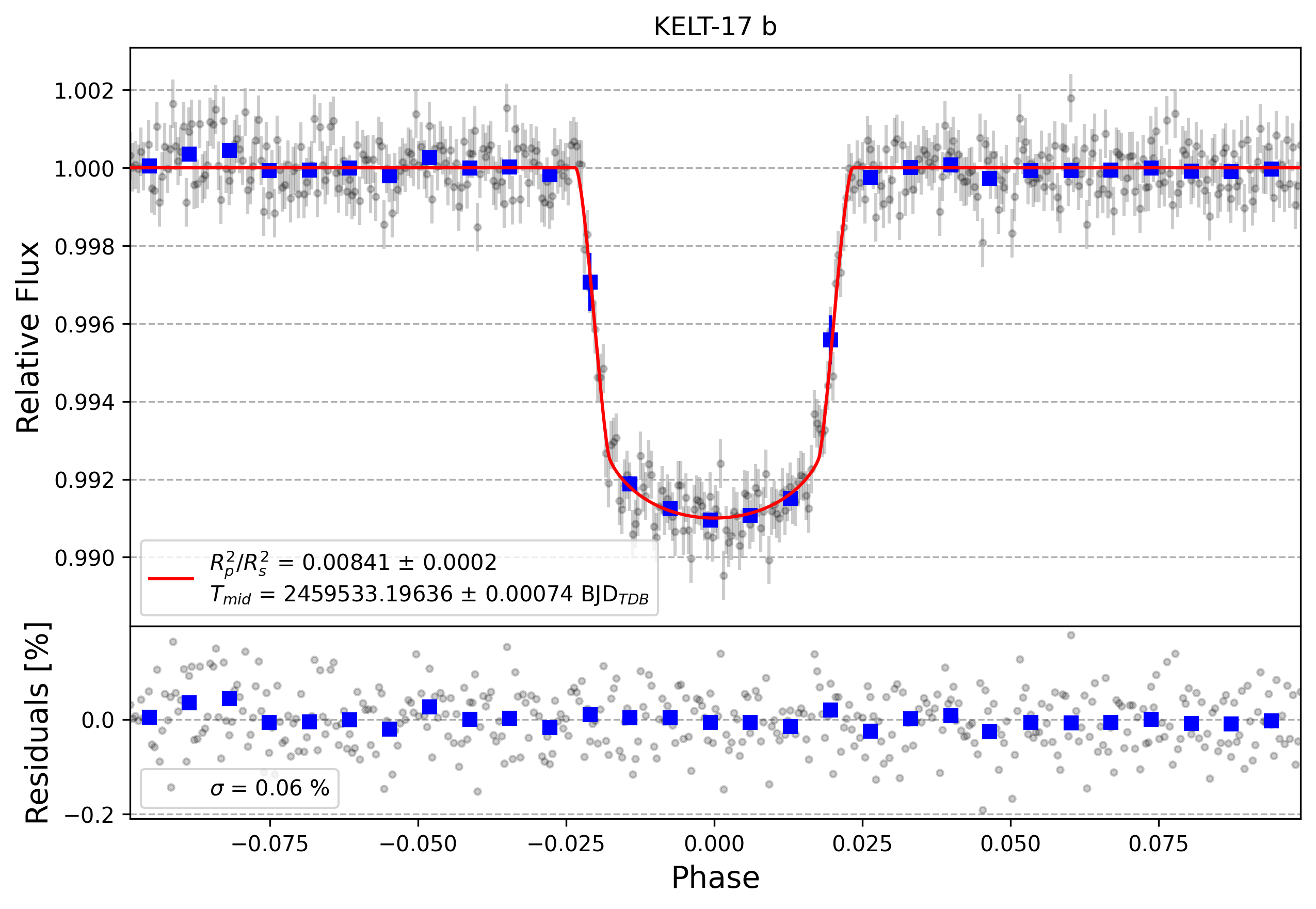 Light curve chart for 69f50948abed6a48df4cf8c4a0f7bbf1