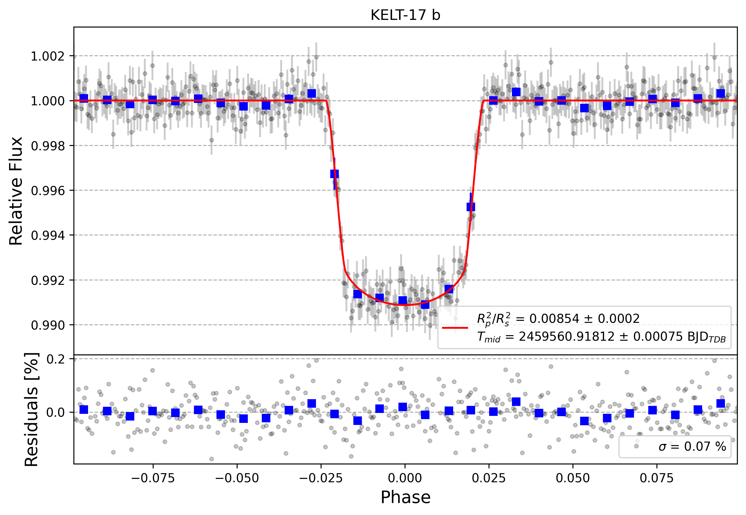 Light curve chart for a673abd9d4babf61eb663b0feb60ee0c