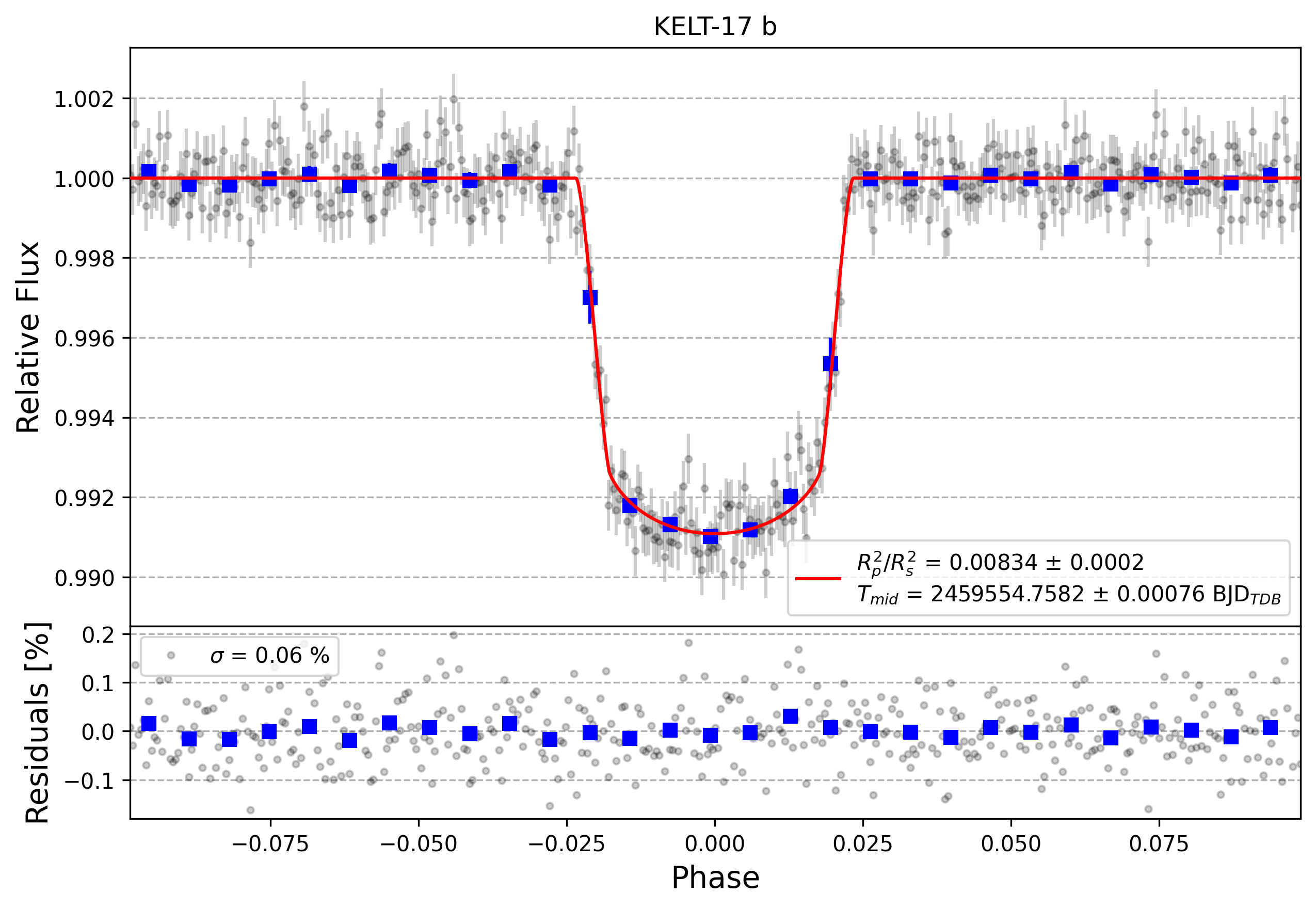 Light curve chart for d85d17f9a7cfbea80cf5b744a92a8cb3