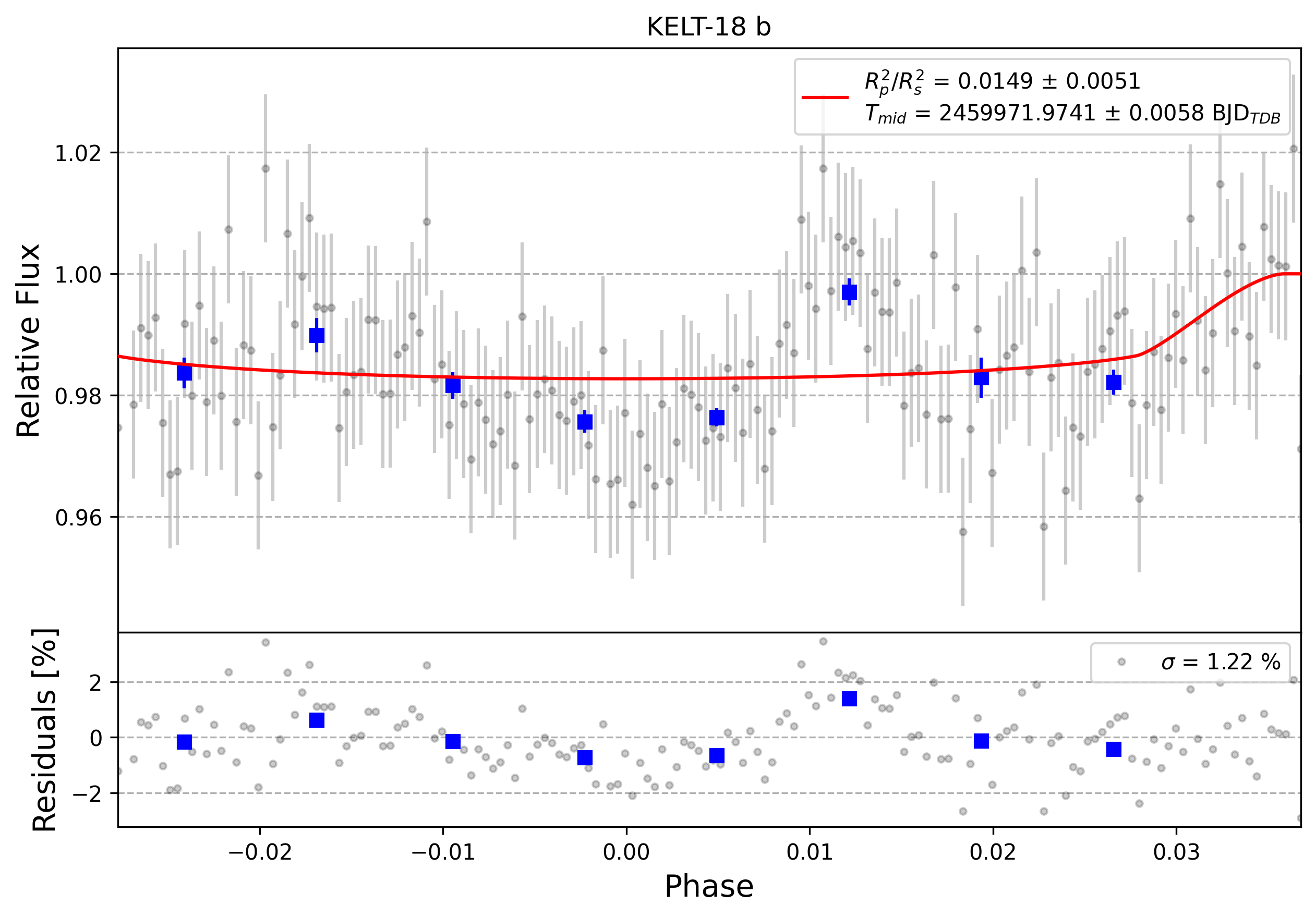 Light curve chart for 0002460