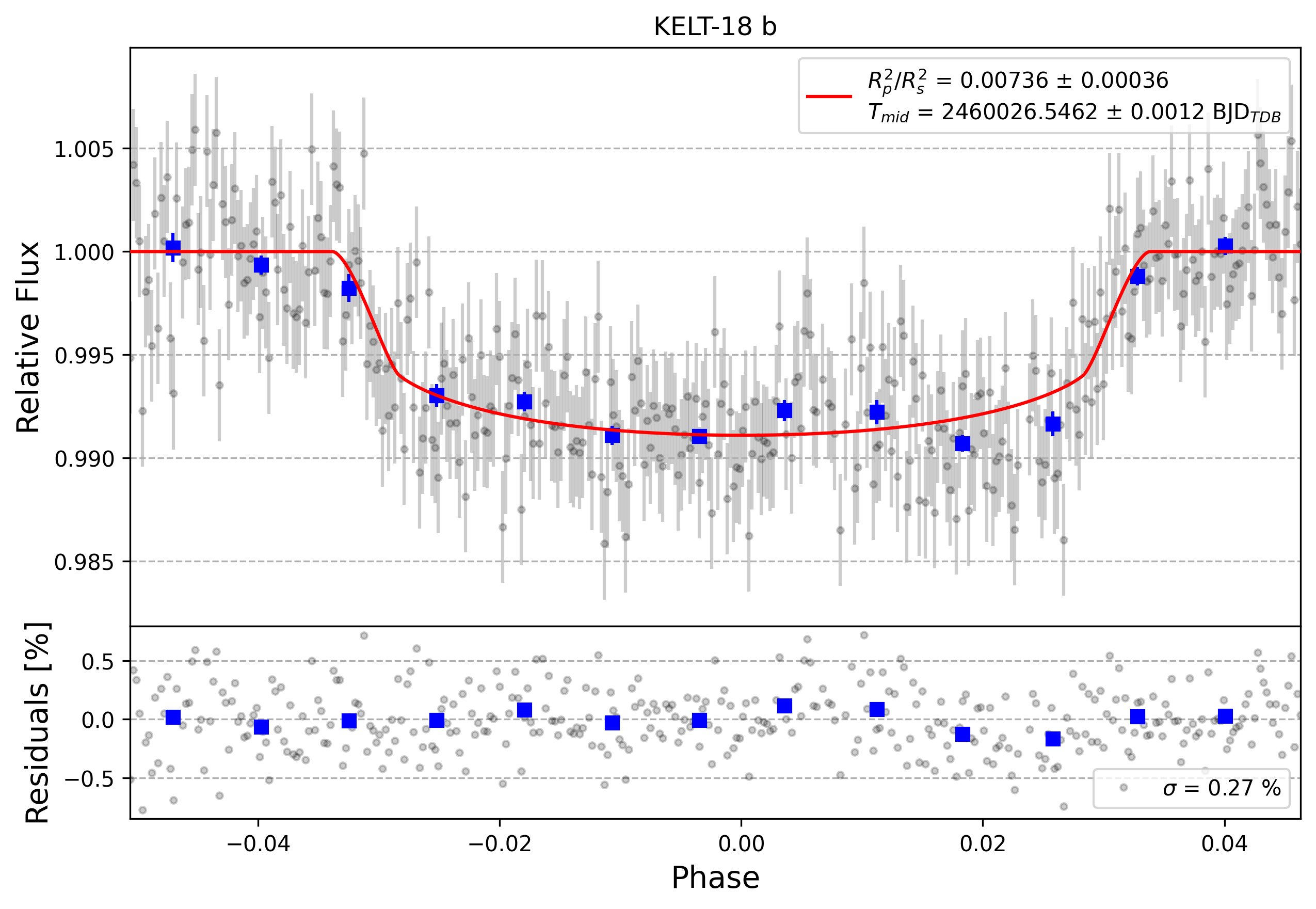 Light curve chart for 0003037