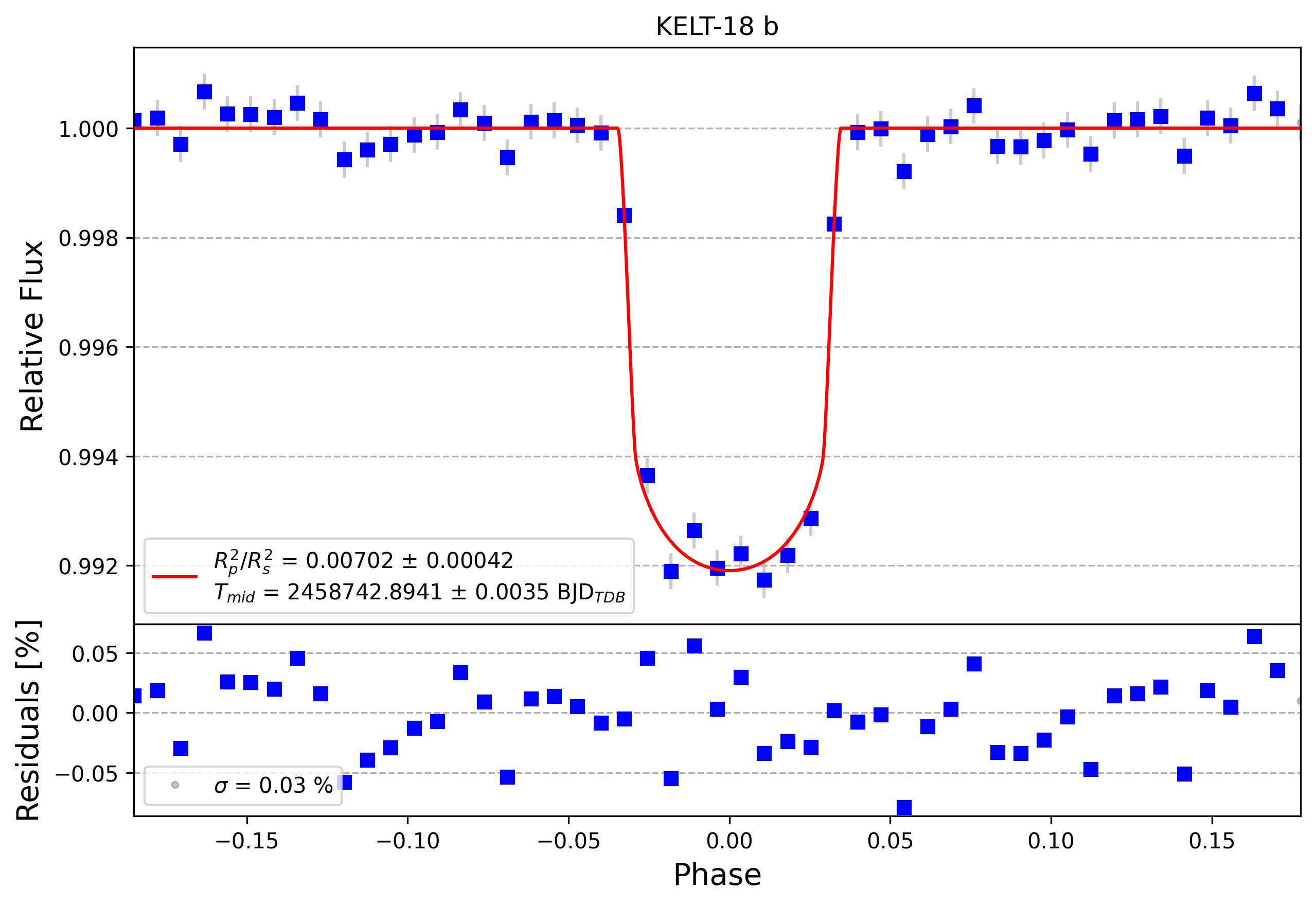 Light curve chart for ec4f3cbf03a6ba79fc5ef76a05546f11