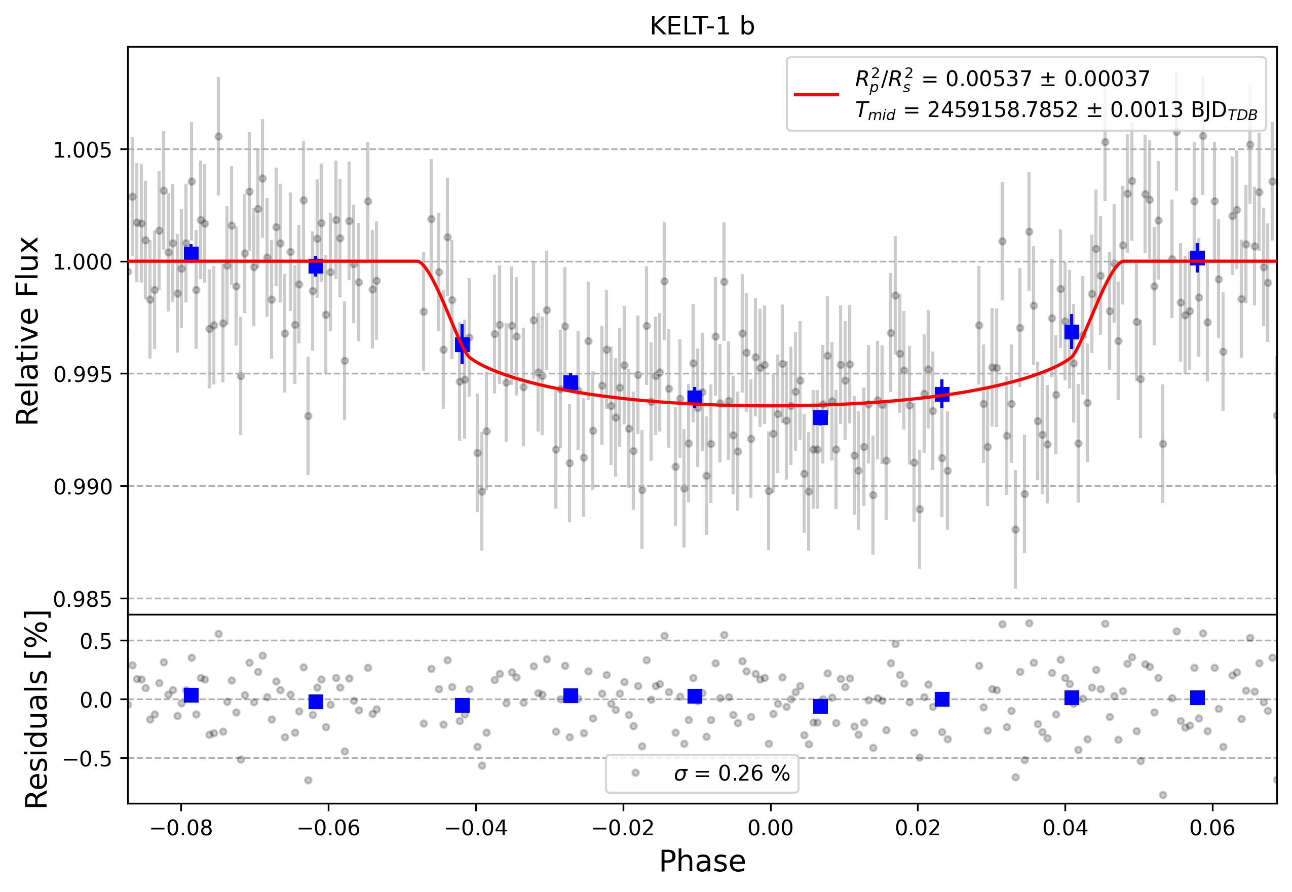 Light curve chart for 0000532