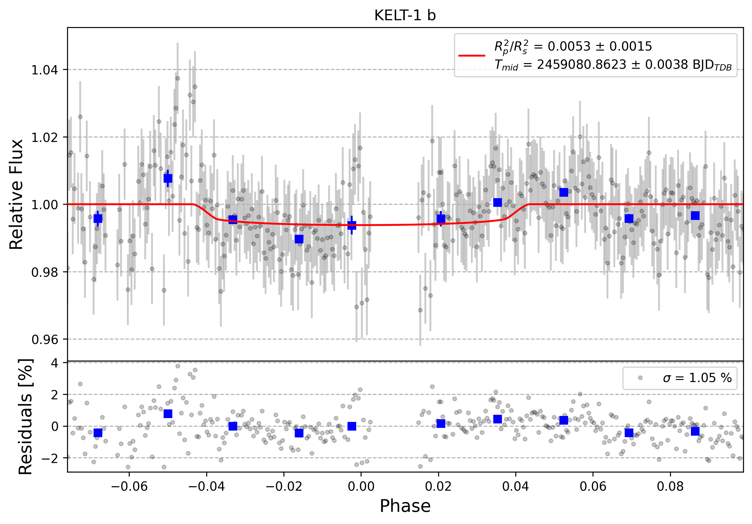 Light curve chart for 0001202