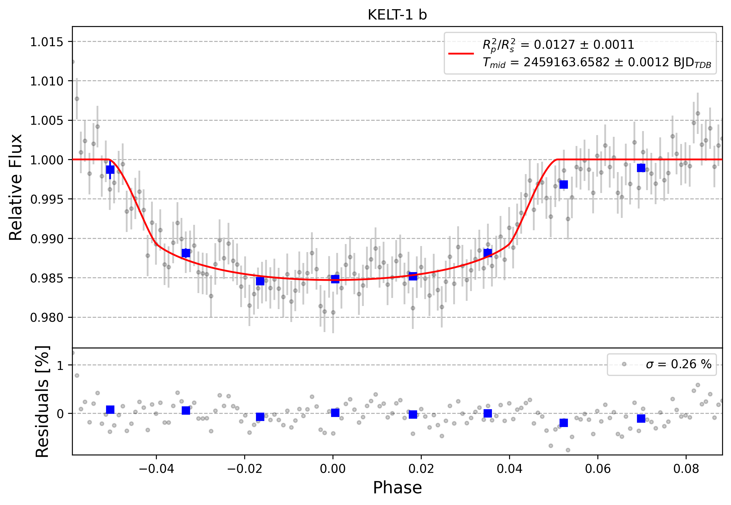 Light curve chart for 0001212