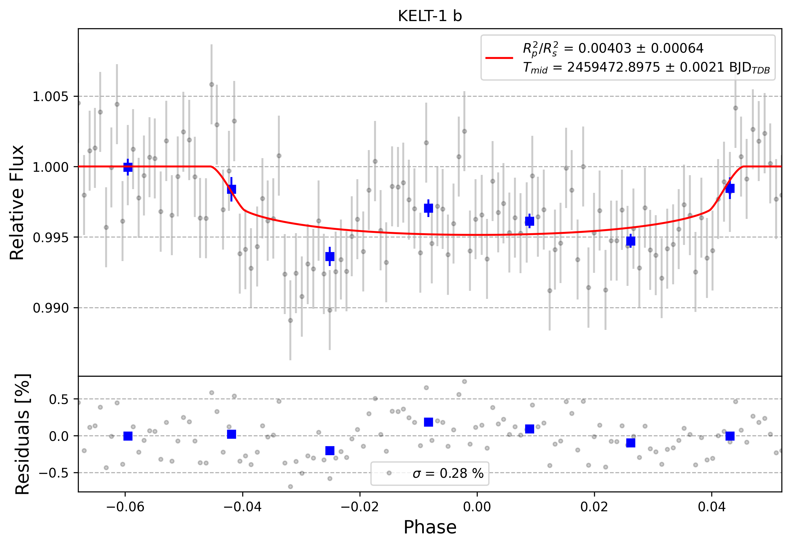Light curve chart for 0001228