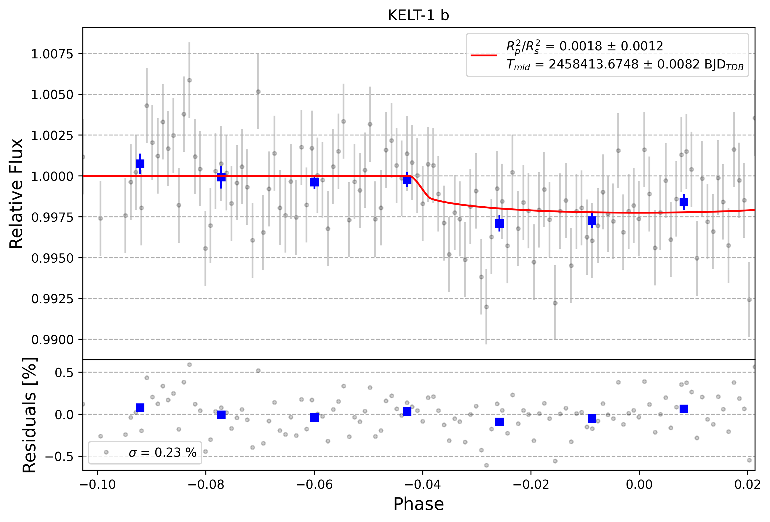 Light curve chart for 0005135
