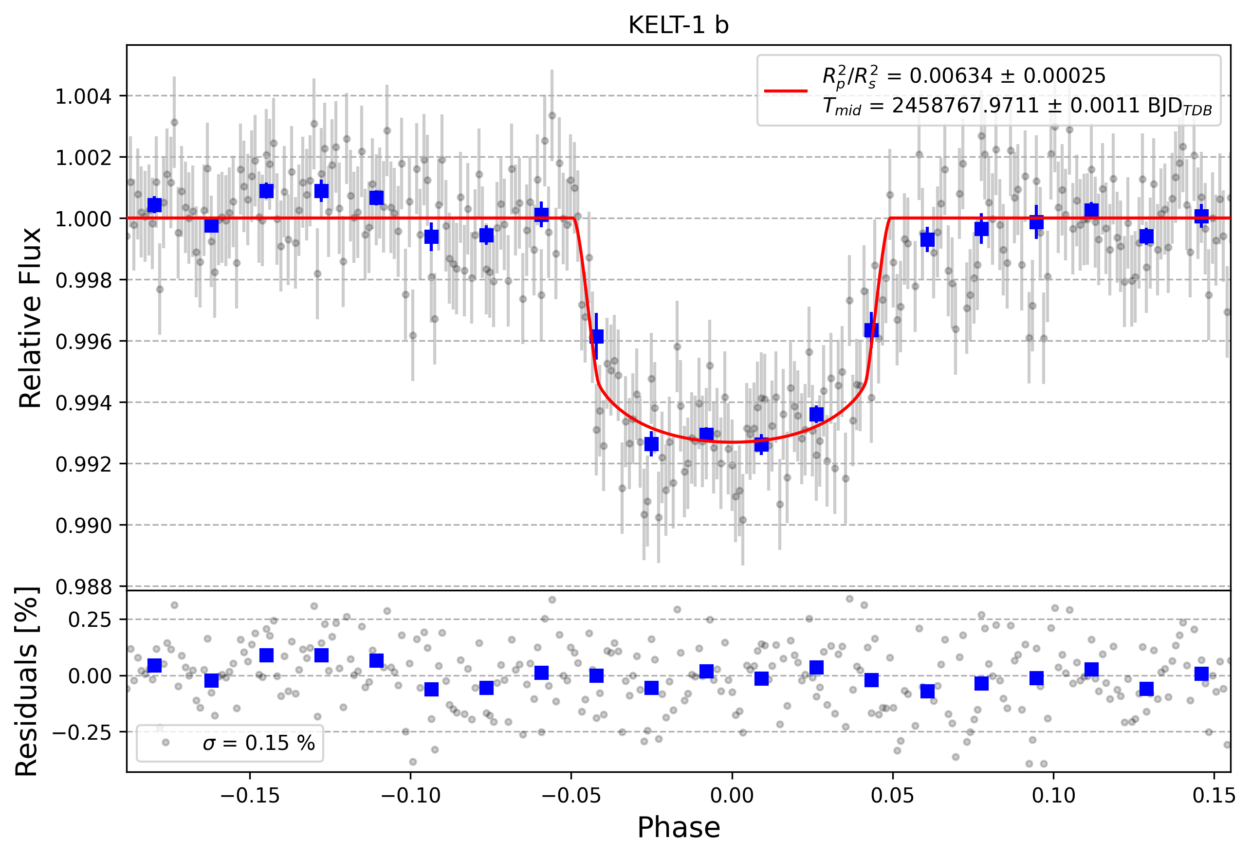 Light curve chart for 1aef4a154a8d1167cfd454cbdaf55a99