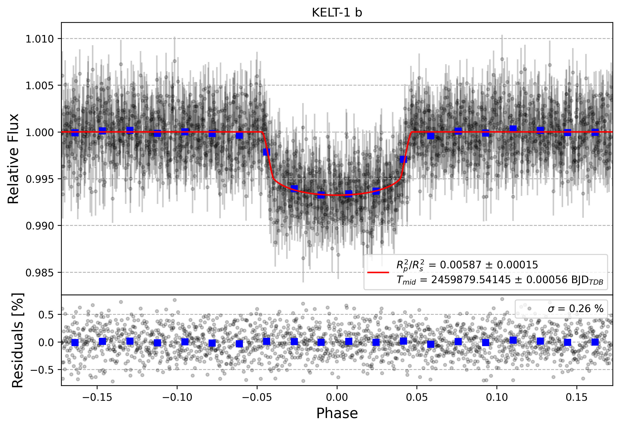 Light curve chart for 65b4c7d3f0b6f1116d4be404ce9bb28a