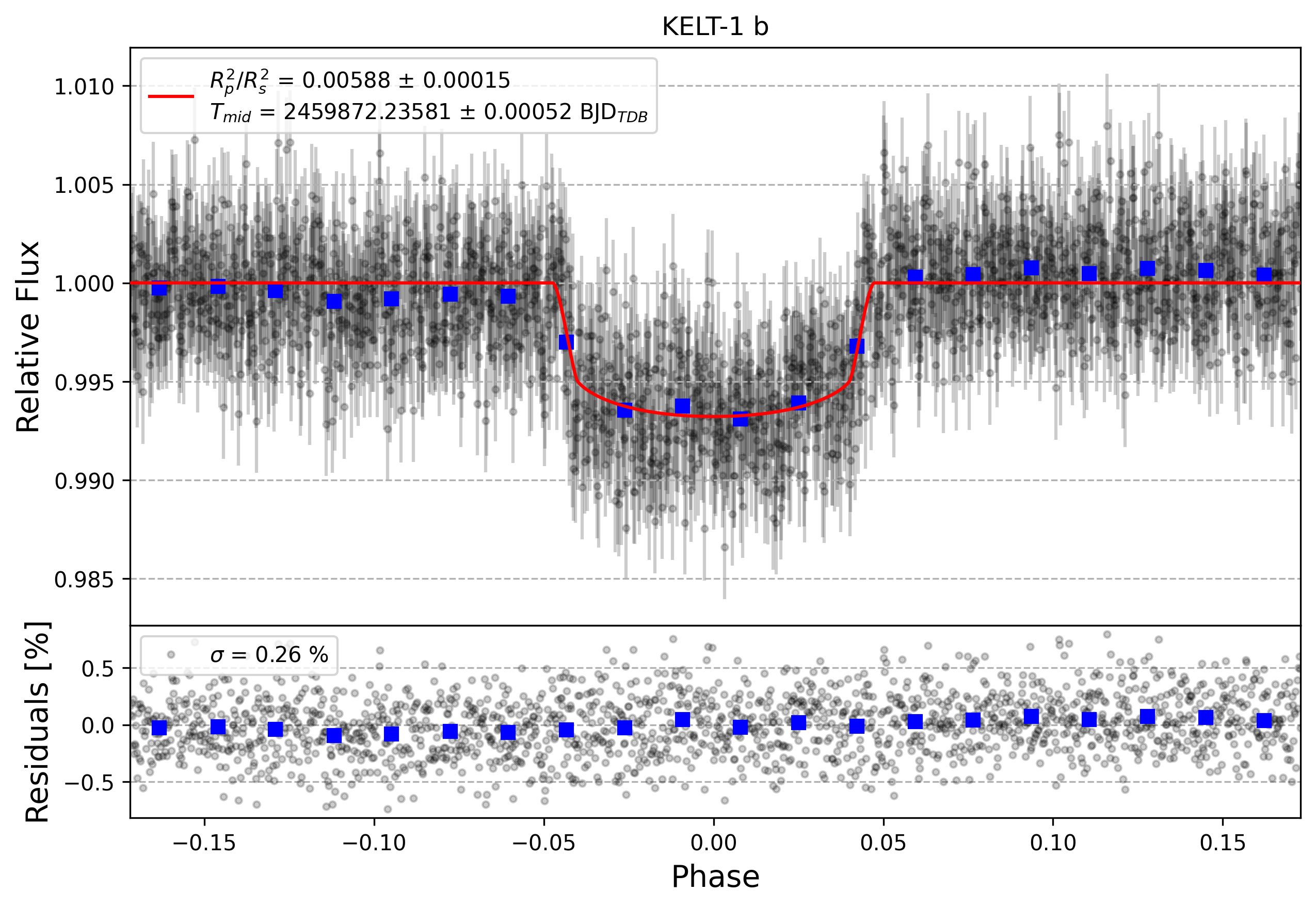Light curve chart for 9dba9a0b3da3397889ad4db29d76b65a