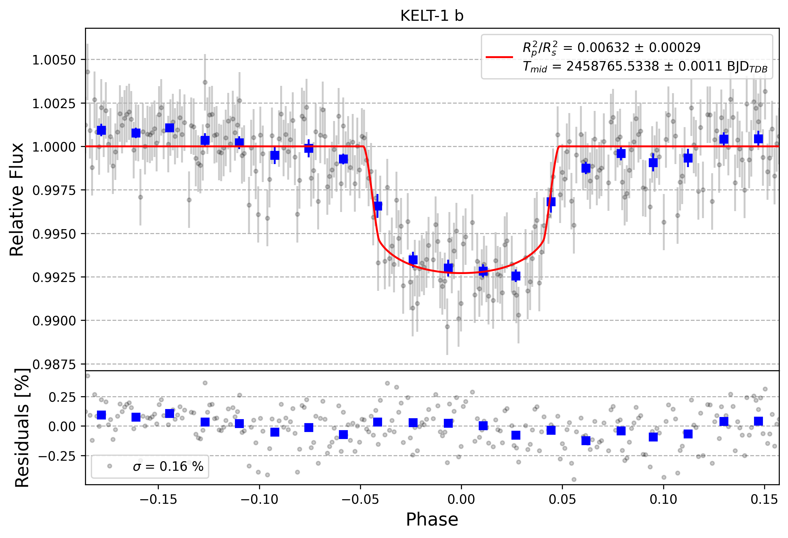 Light curve chart for b92e0c4aa2fac8fd0c65d071abb1000a