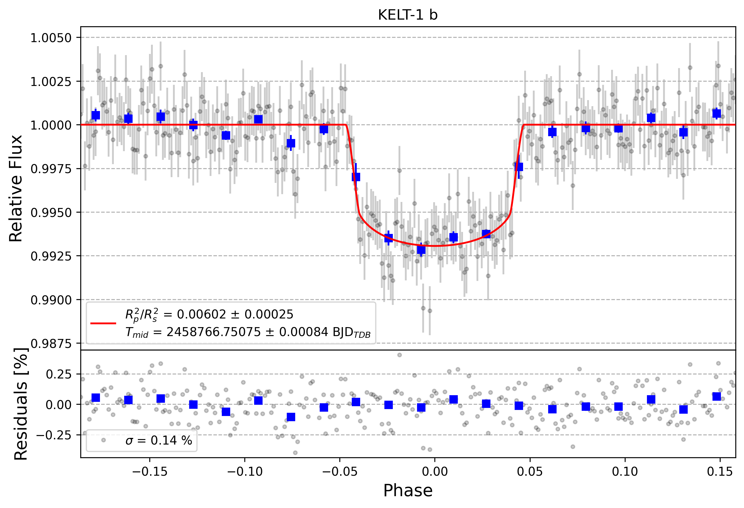 Light curve chart for c5bb7bcc5d4d0abd76ff1f207941e591