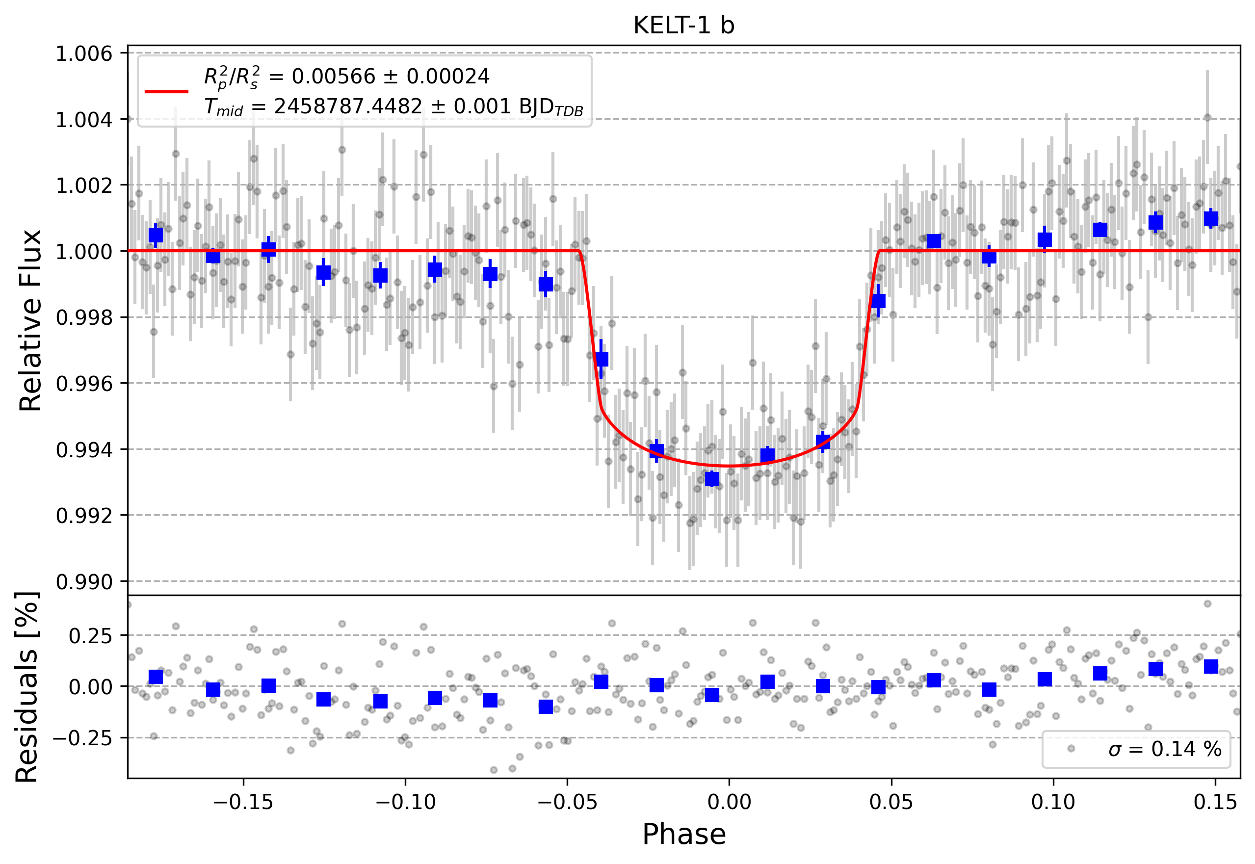Light curve chart for e06e683f4fa8cd7f3cb20c94456effde