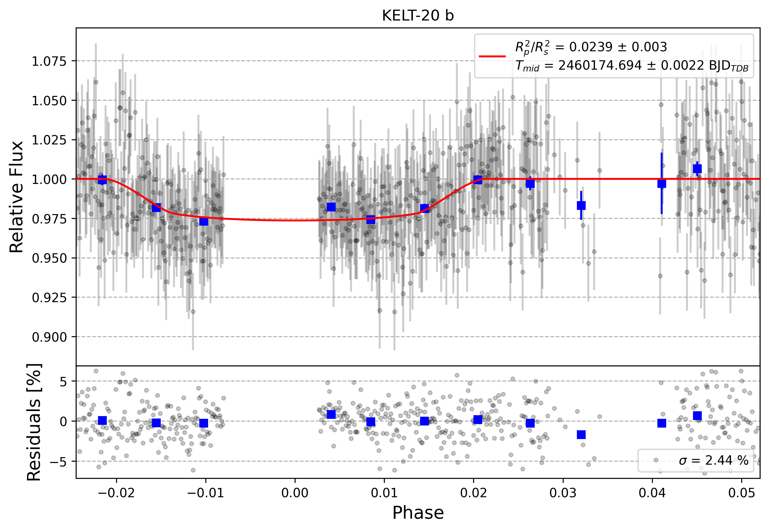 Light curve chart for 0004298