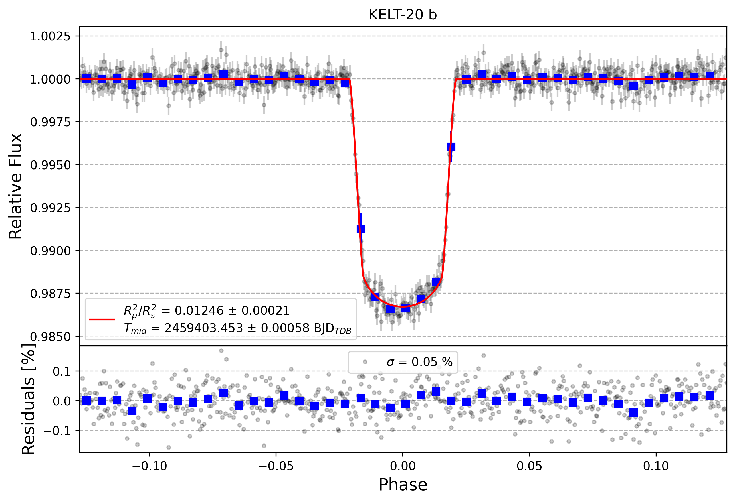 Light curve chart for 25148a7a5eb2b9fd83b960c7cd1e9727