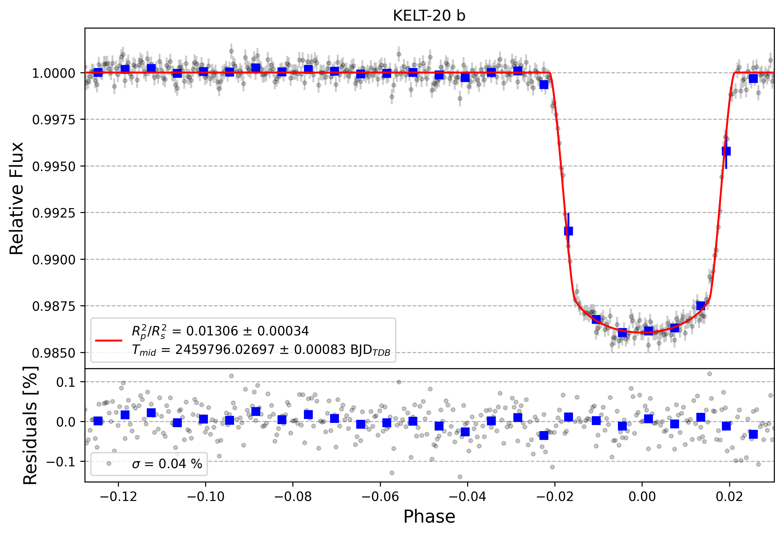 Light curve chart for 30b28cdbb567db87f65b4ae2268e0939