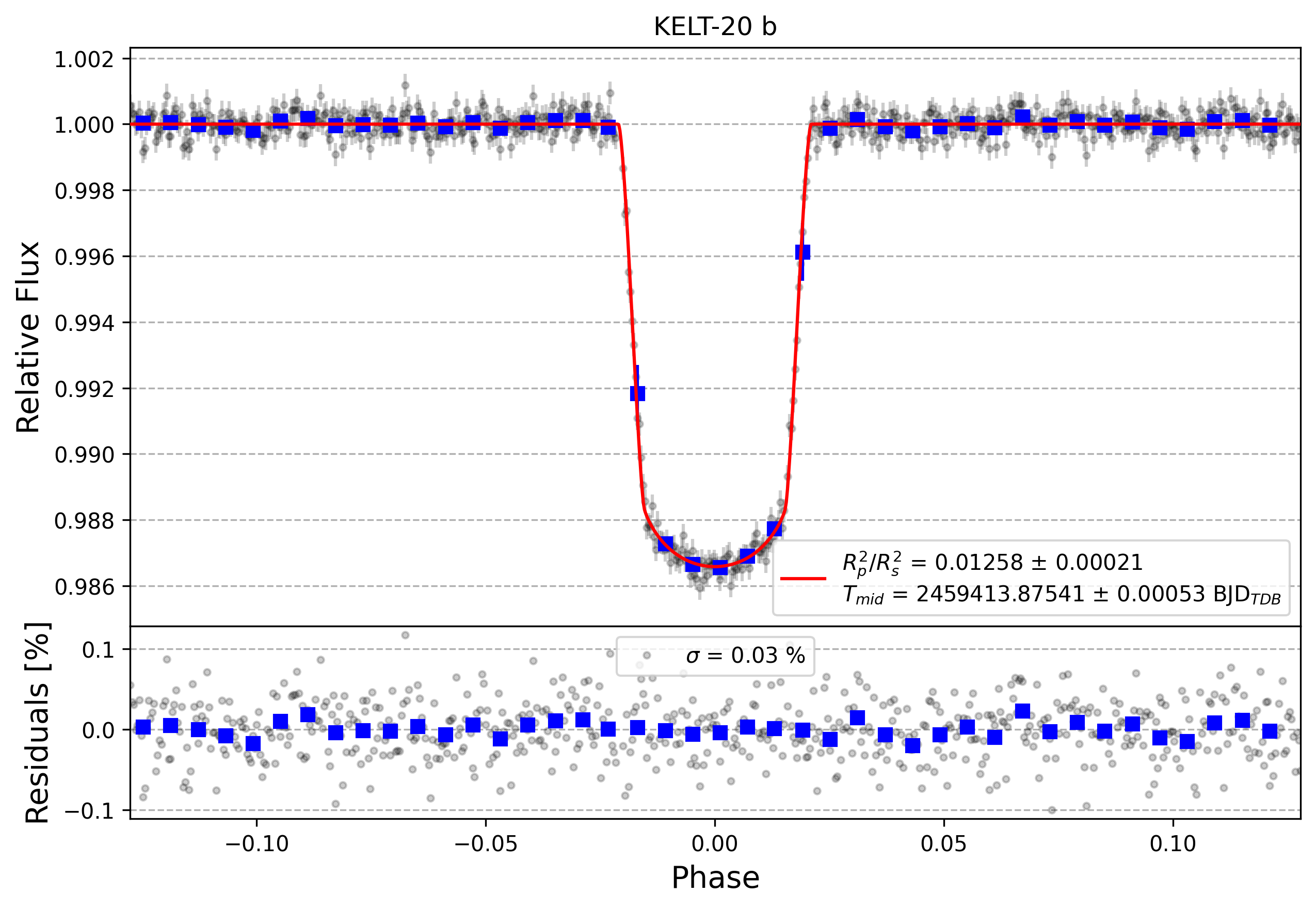 Light curve chart for 80882b3a2a2ad540b043fc536929dbcd