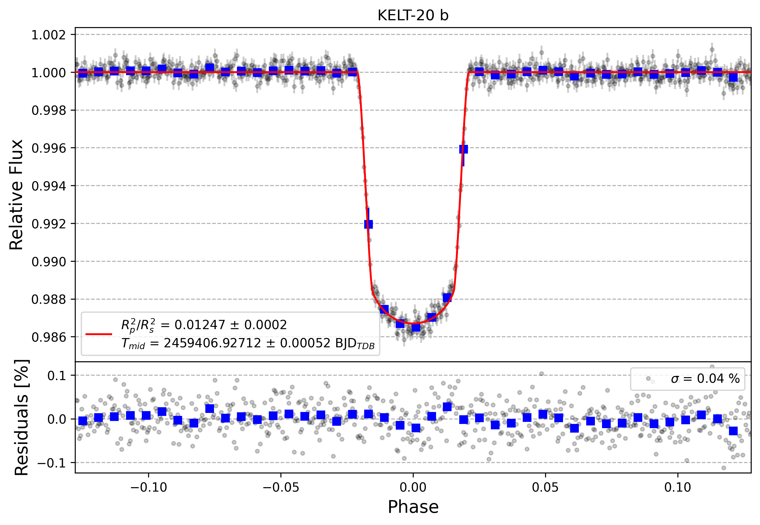 Light curve chart for 9beccbdc8d382f672fcdeccc27195539
