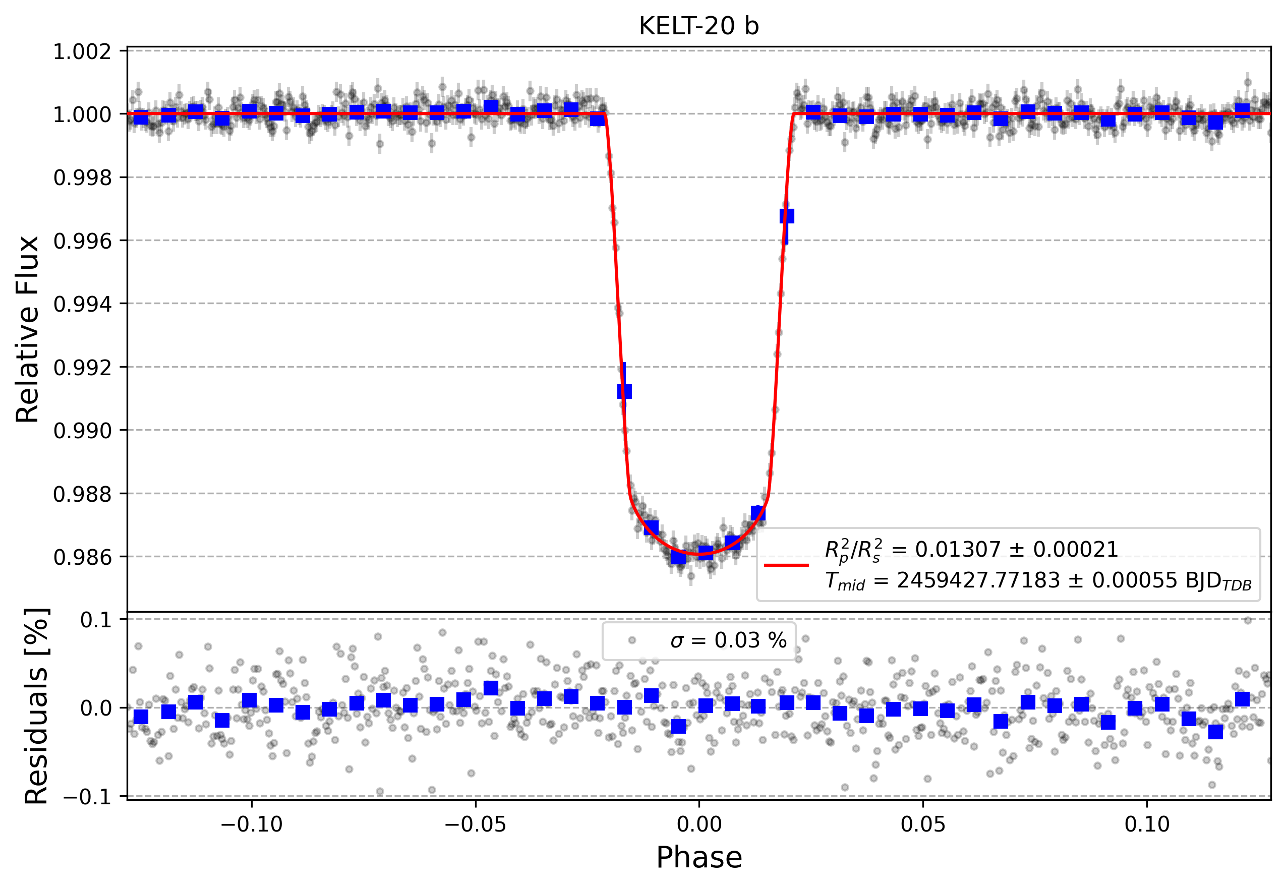Light curve chart for a139b346b4d1ca9383e4e83ef67b109e
