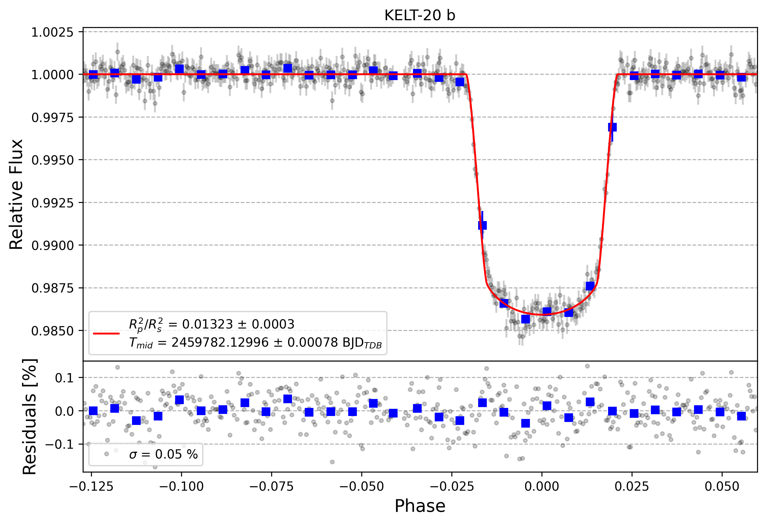 Light curve chart for abfbf80ac9238098faa63e7de501e40c