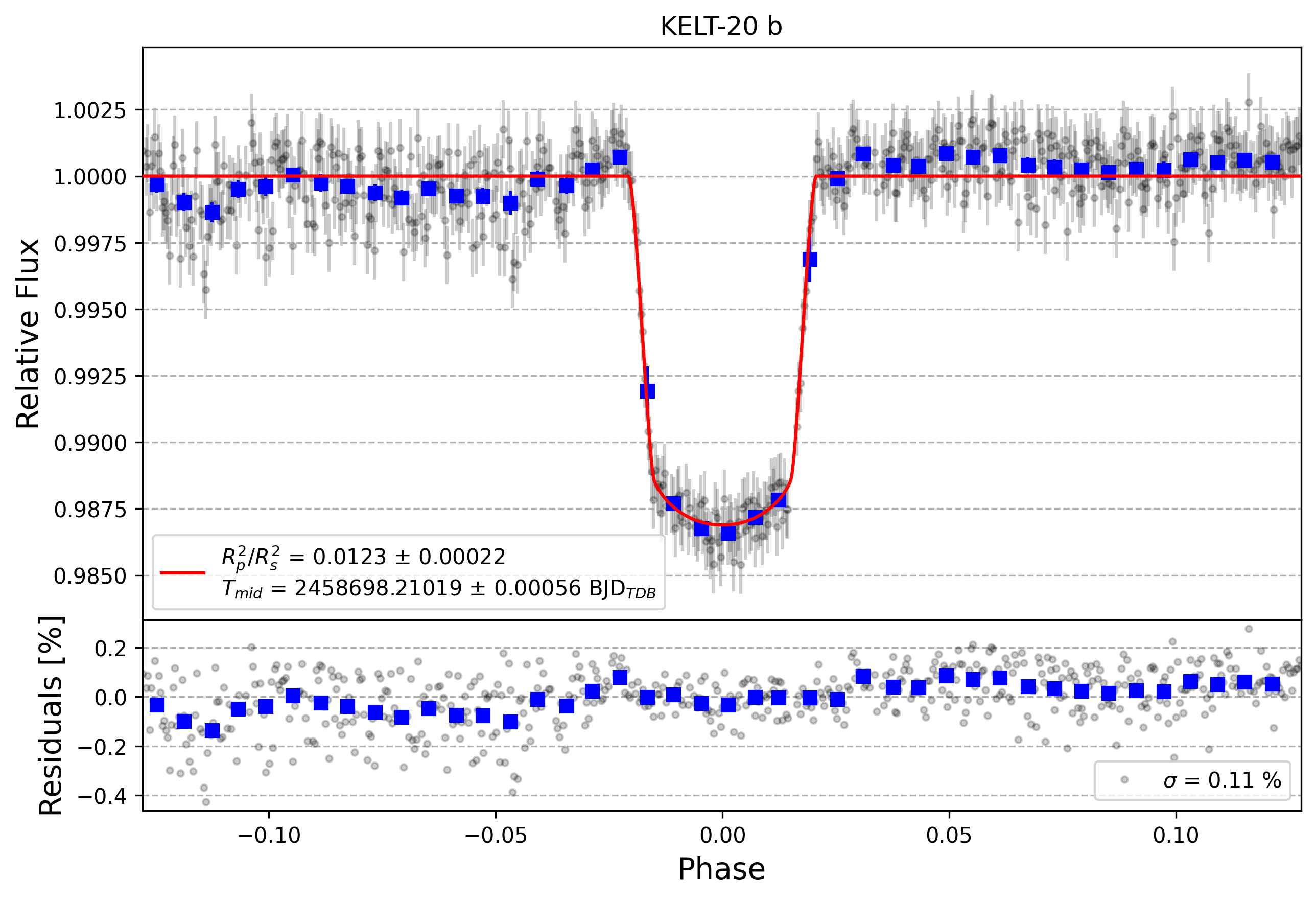 Light curve chart for d7fa4efadb637f7bb590b7bb22adff2f