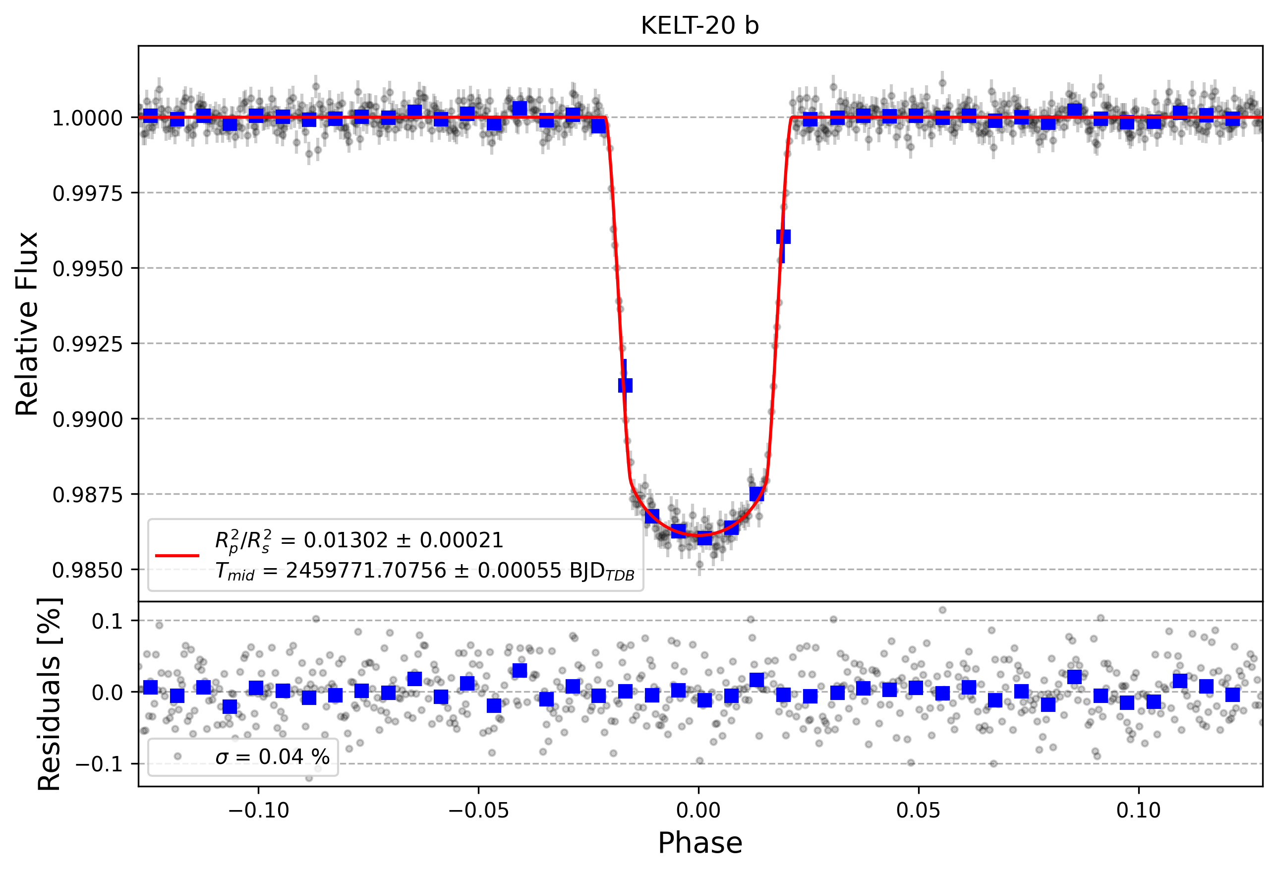 Light curve chart for de6a38dcff7338876fcf41ede3f2c3b6