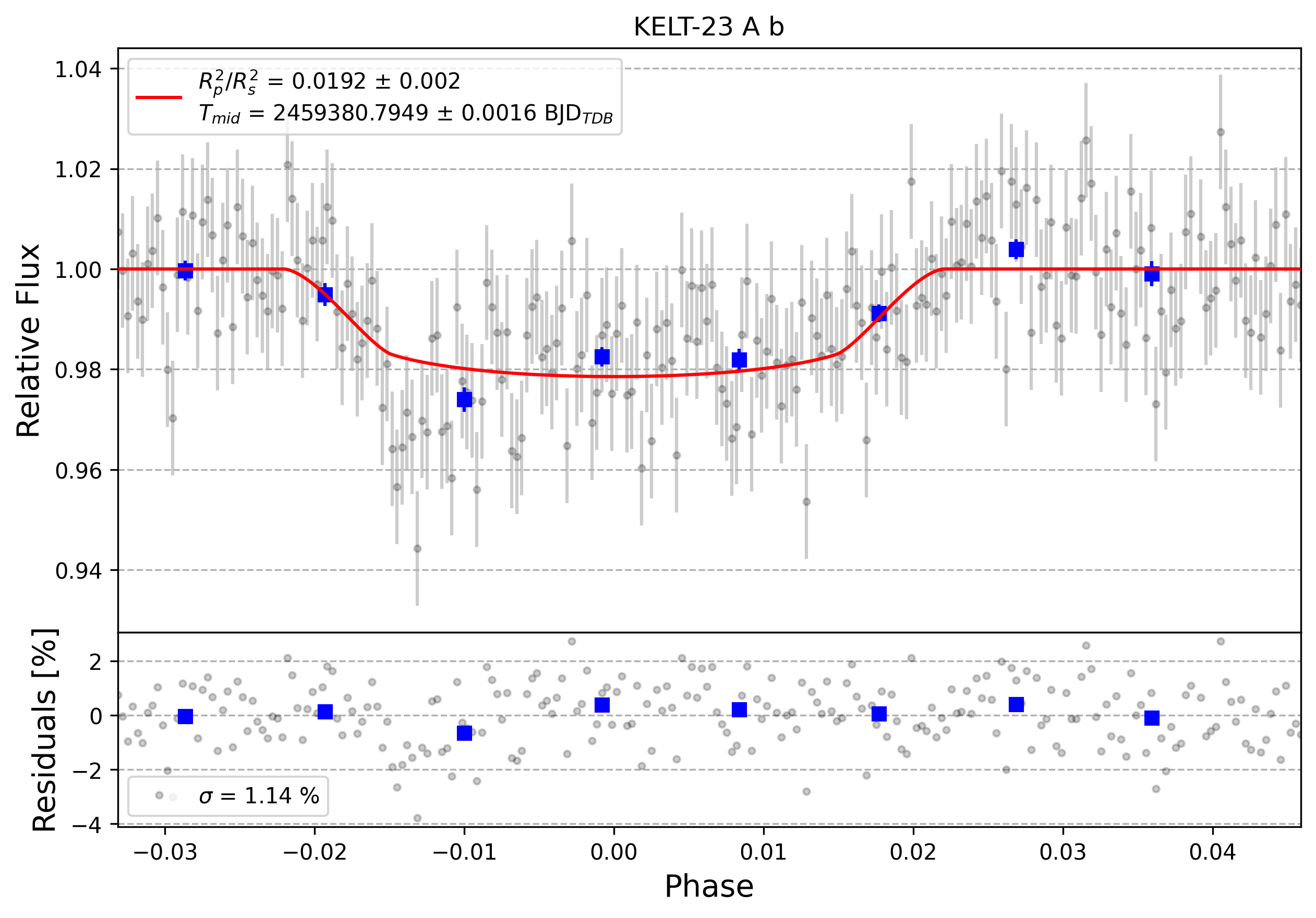 Light curve chart for 0000728