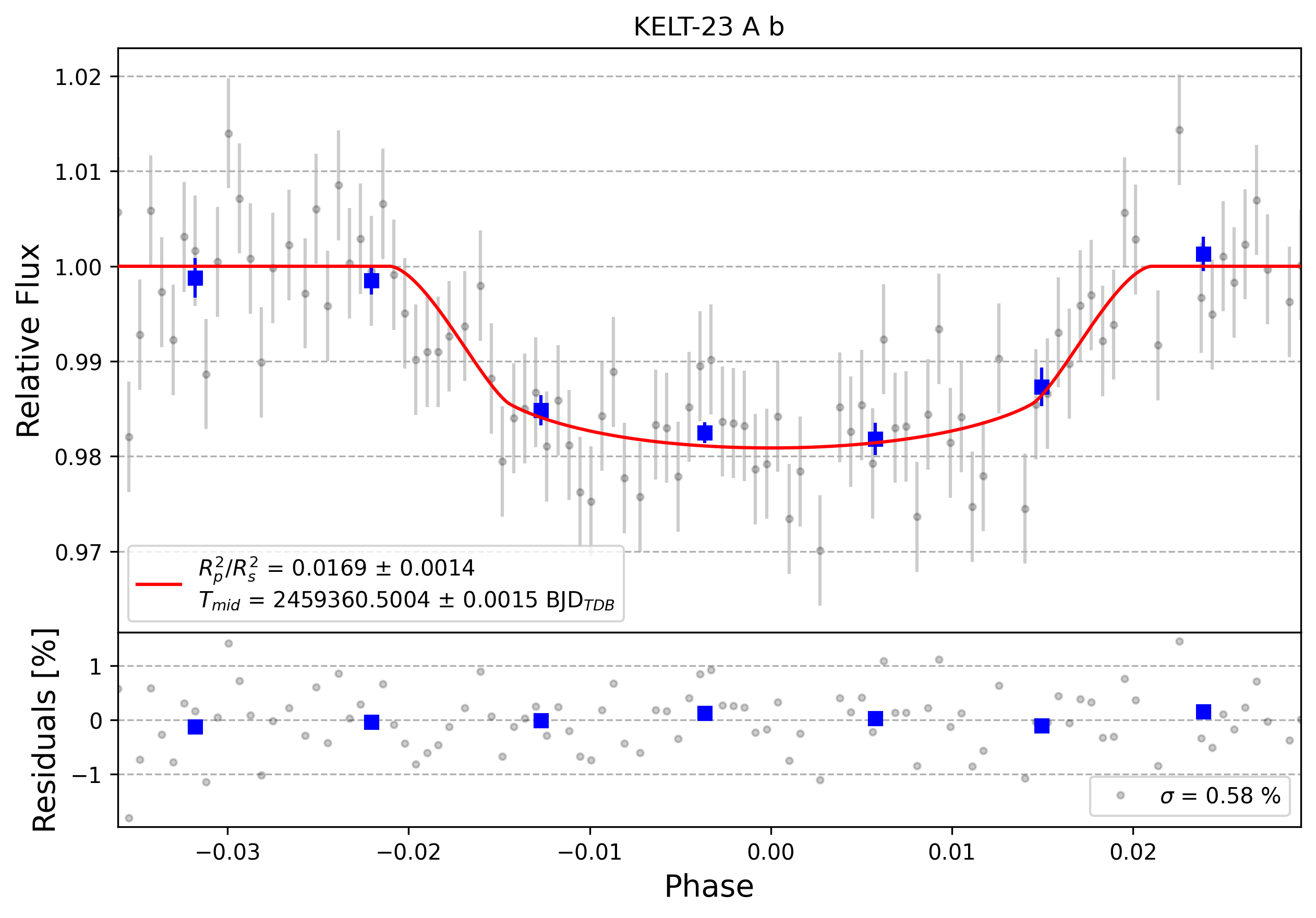 Light curve chart for 0000787