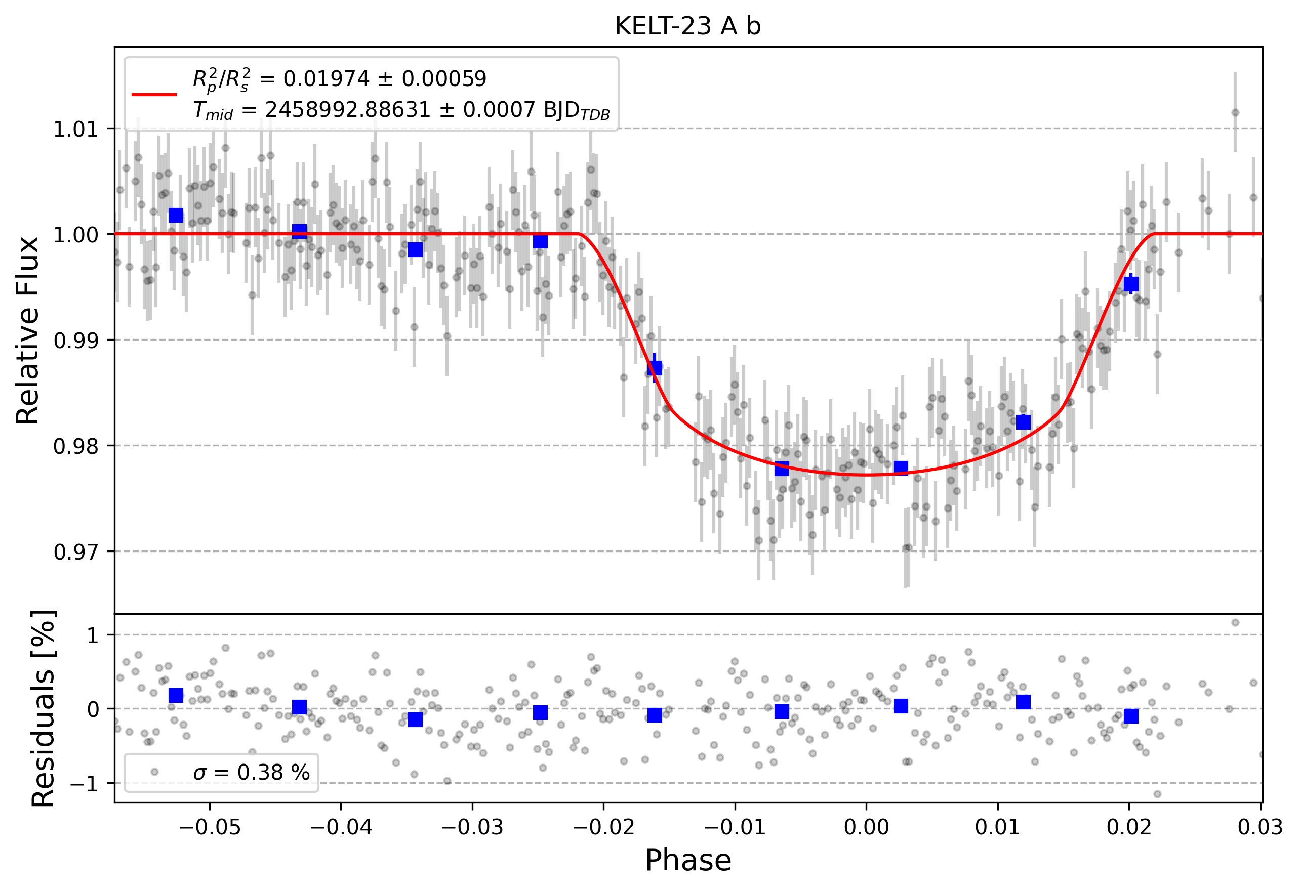 Light curve chart for 0001550