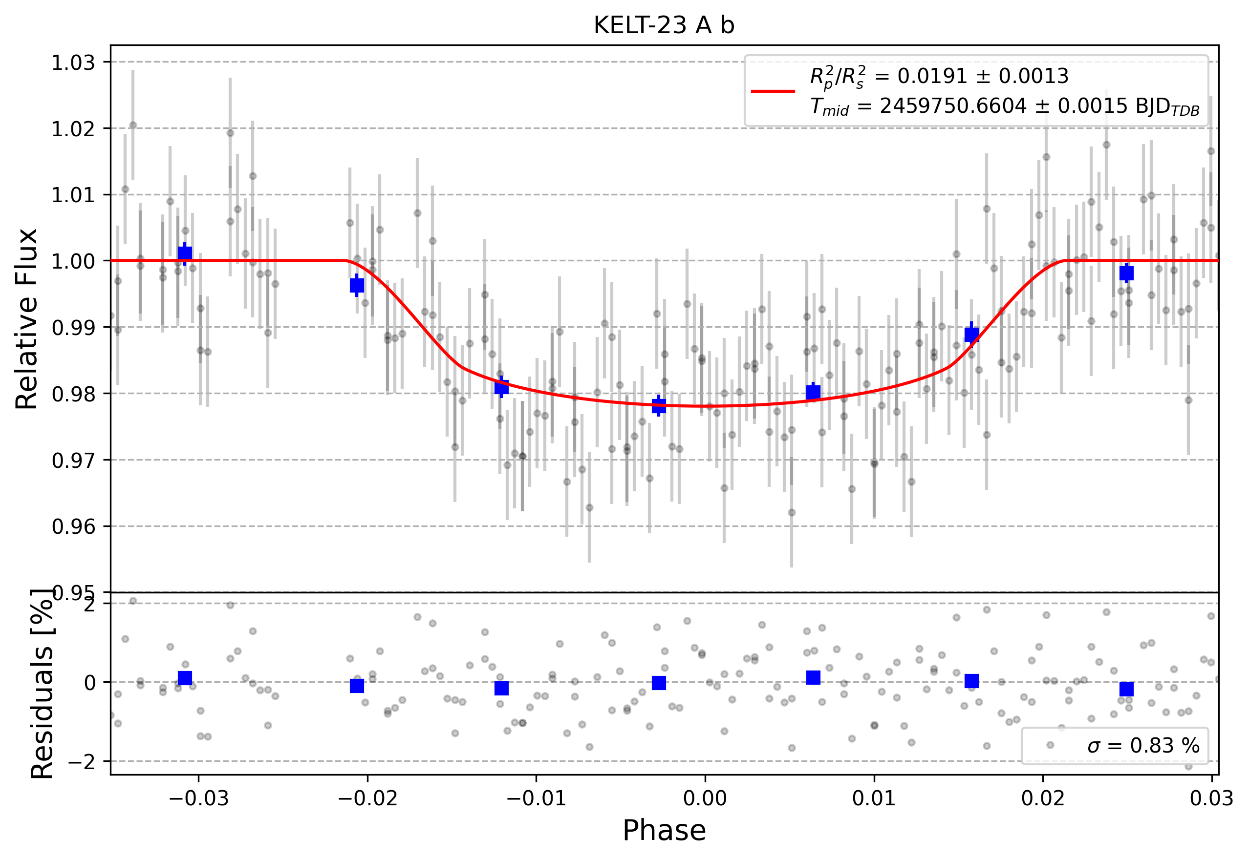 Light curve chart for 0002289
