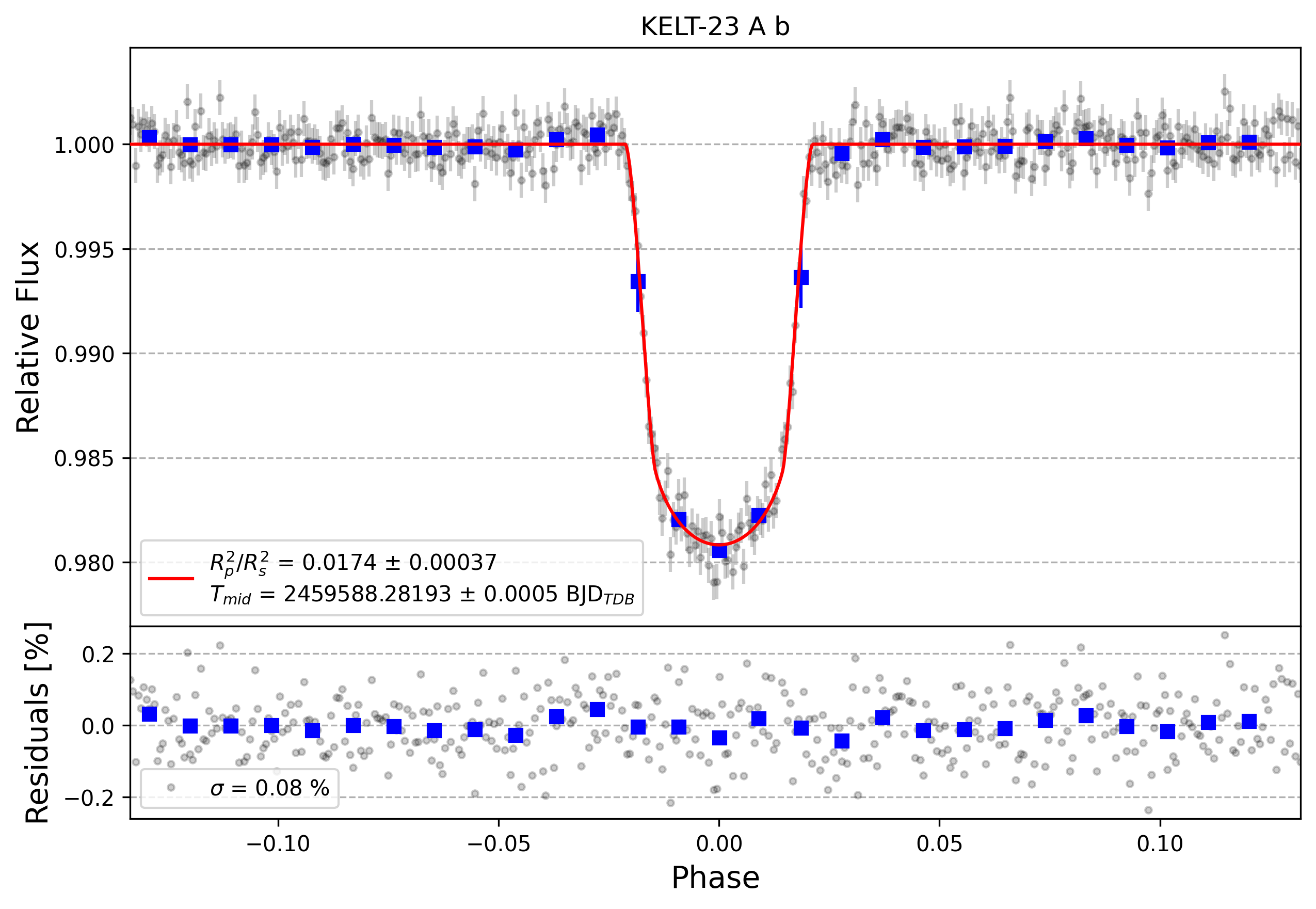 Light curve chart for 0873c2a17bce8d2e2a441c5c4bf3b6df