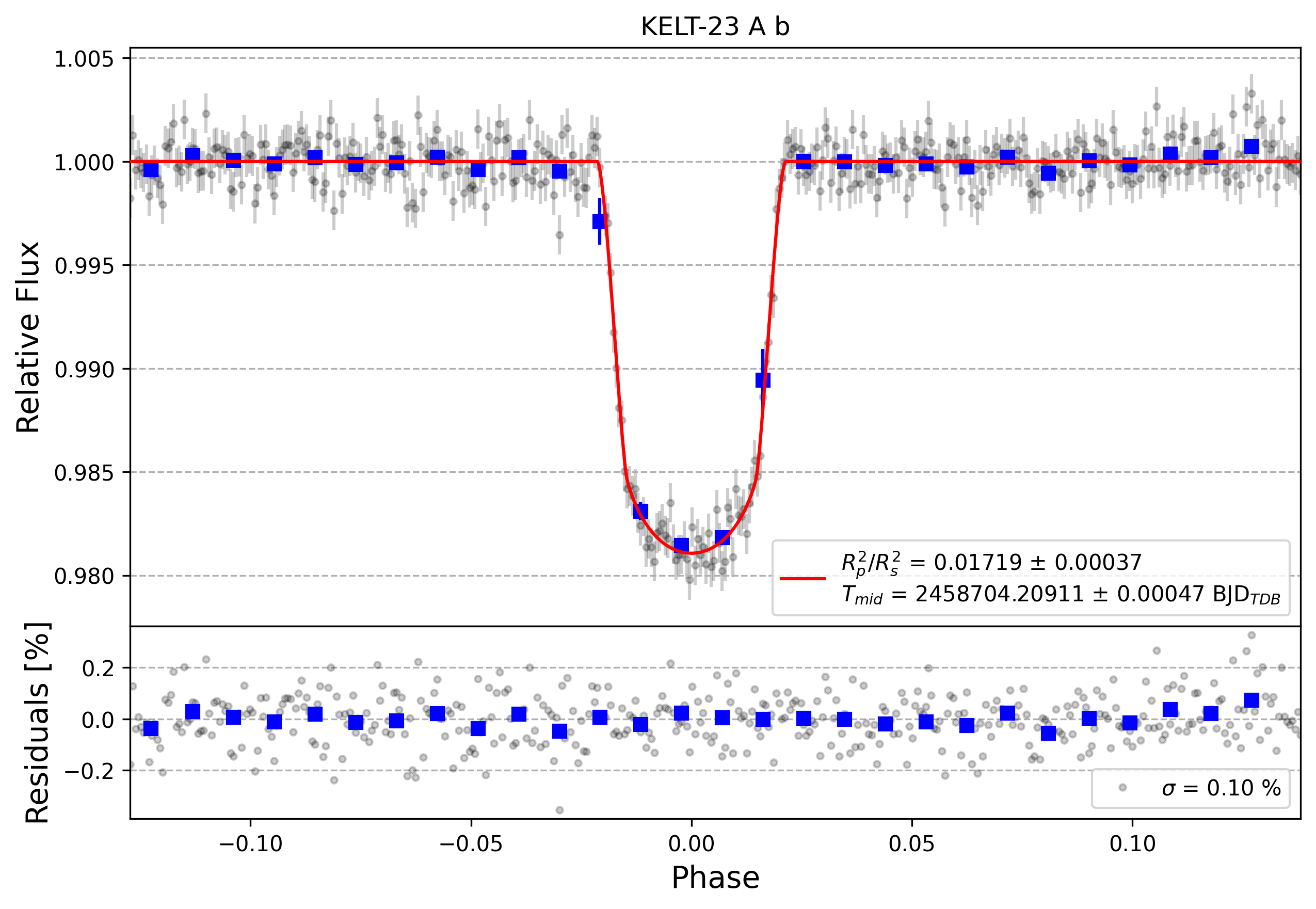 Light curve chart for 2382e80791b4a539b2cb110aef3a17be