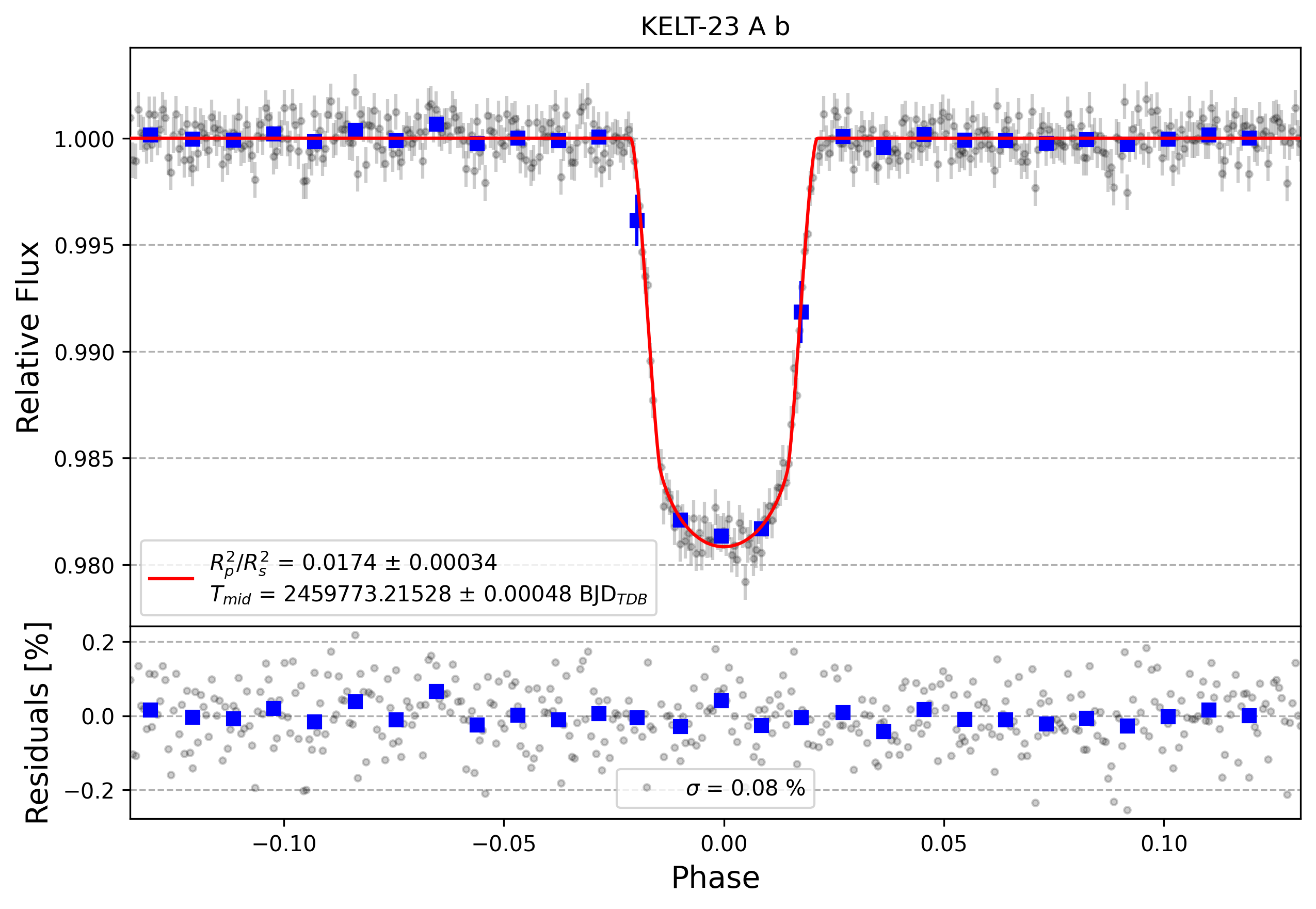Light curve chart for 3aaa27c6194e29d104335fd7e3f4e950