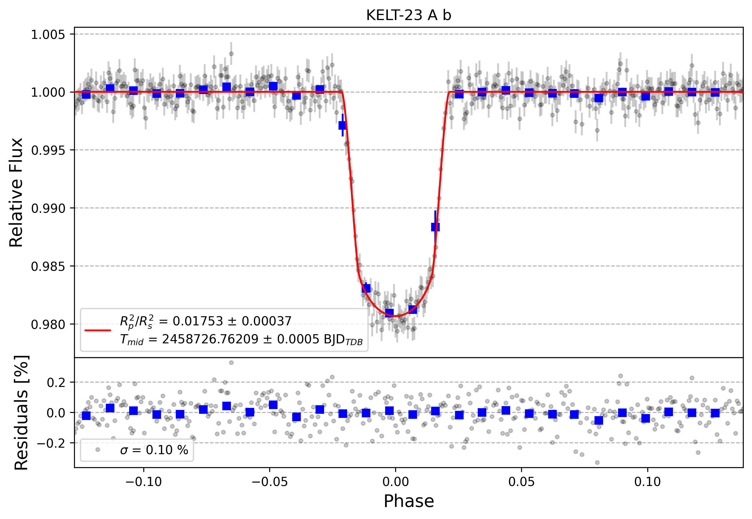 Light curve chart for 4e5f45e7c90f642c4502158167fe86f9