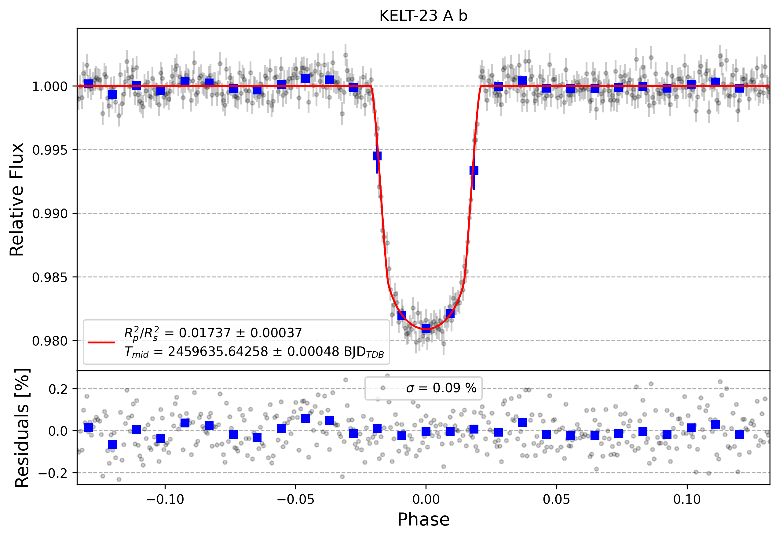 Light curve chart for 6286cb2b44ce4d516eb4a0d002eb5c2c