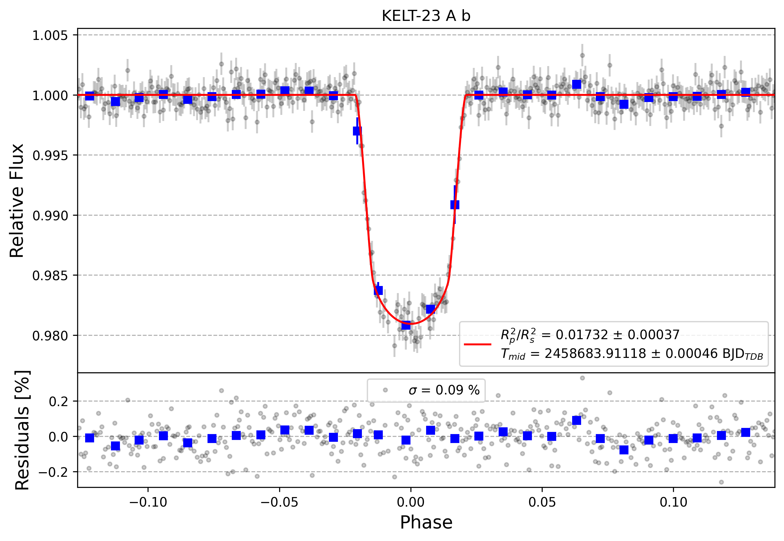 Light curve chart for 62a6f3cb0ff8f36f4e9c8ee54d78ff42