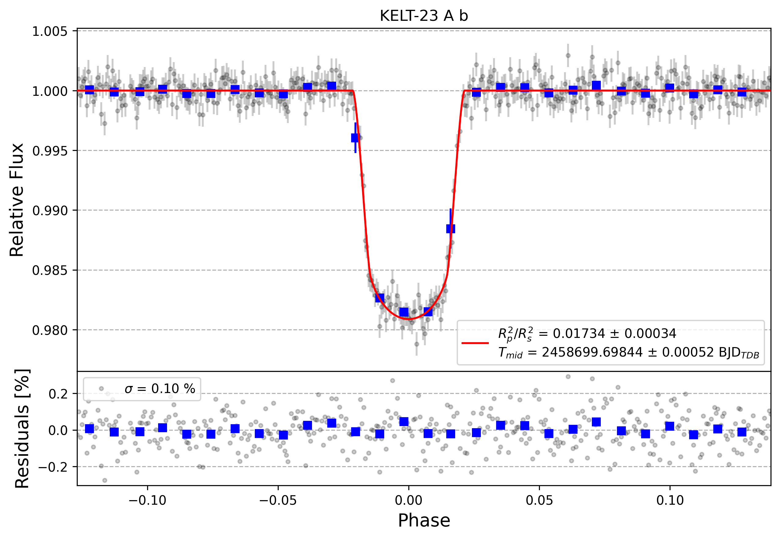 Light curve chart for 75f7b6c792a1c5ca54b24251049644e0